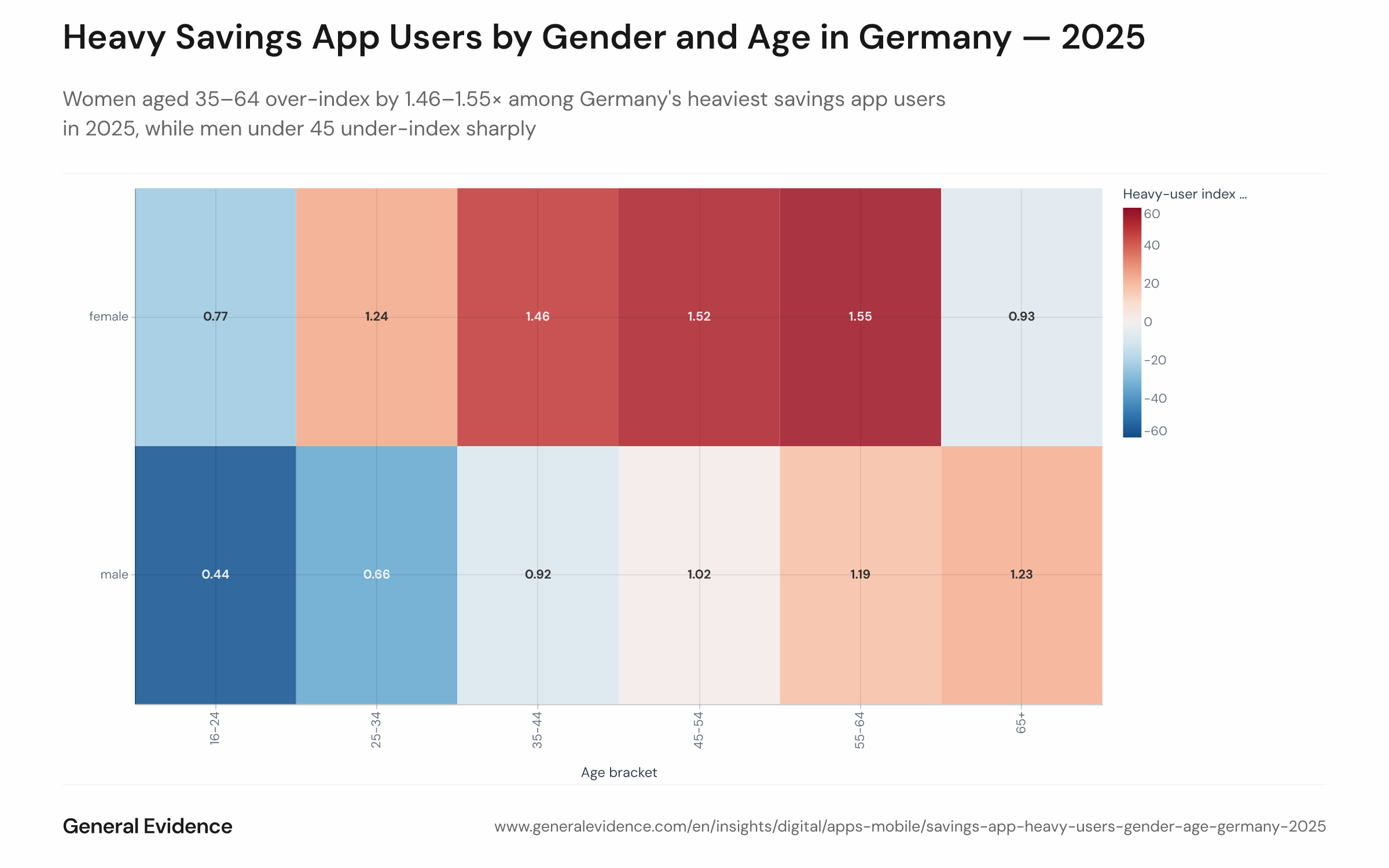 Heatmap or bar chart showing a concentration index for heavy savings-app users in Germany in 2025, broken down by gender (male/female) and age group (16–24, 25–34, 35–44, 45–54, 55–64). Index baseline is 1.0 (cohort average). Women aged 35–64 show values of 1.46–1.55×; men aged 16–24 show 0.44×; men aged 25–34 show 0.66×. Heavy users are defined as the top 20% of the savings-app cohort by total 2025 sessions.