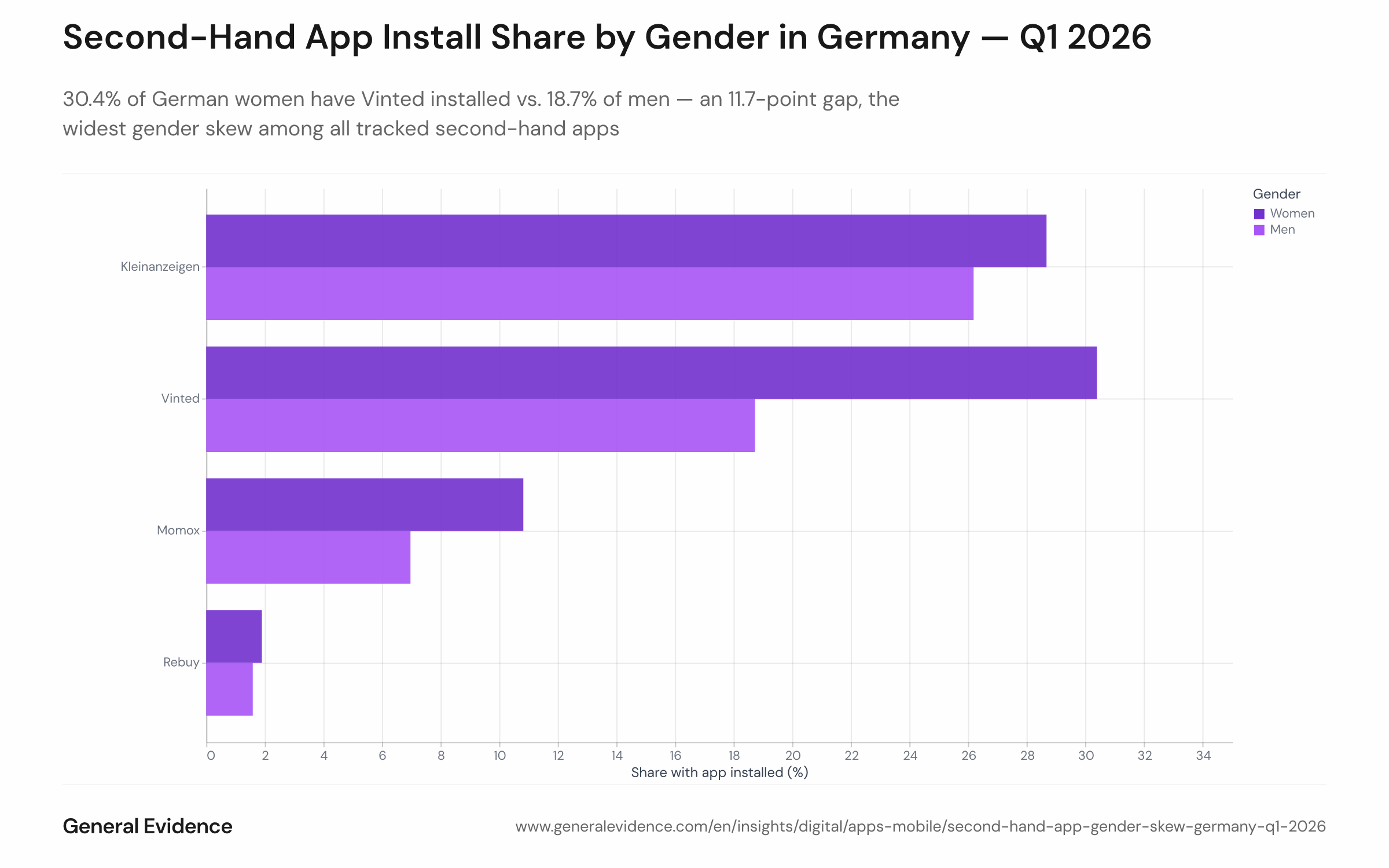 Grouped bar chart showing Q1 2026 Android install share for Vinted, Kleinanzeigen, Momox, and Rebuy among German women and men. Vinted shows the largest gender gap: 30.4% for women vs. 18.7% for men. Momox is 10.8% vs. 7.0%, Kleinanzeigen 28.7% vs. 26.2%, and Rebuy 1.9% vs. 1.6%.