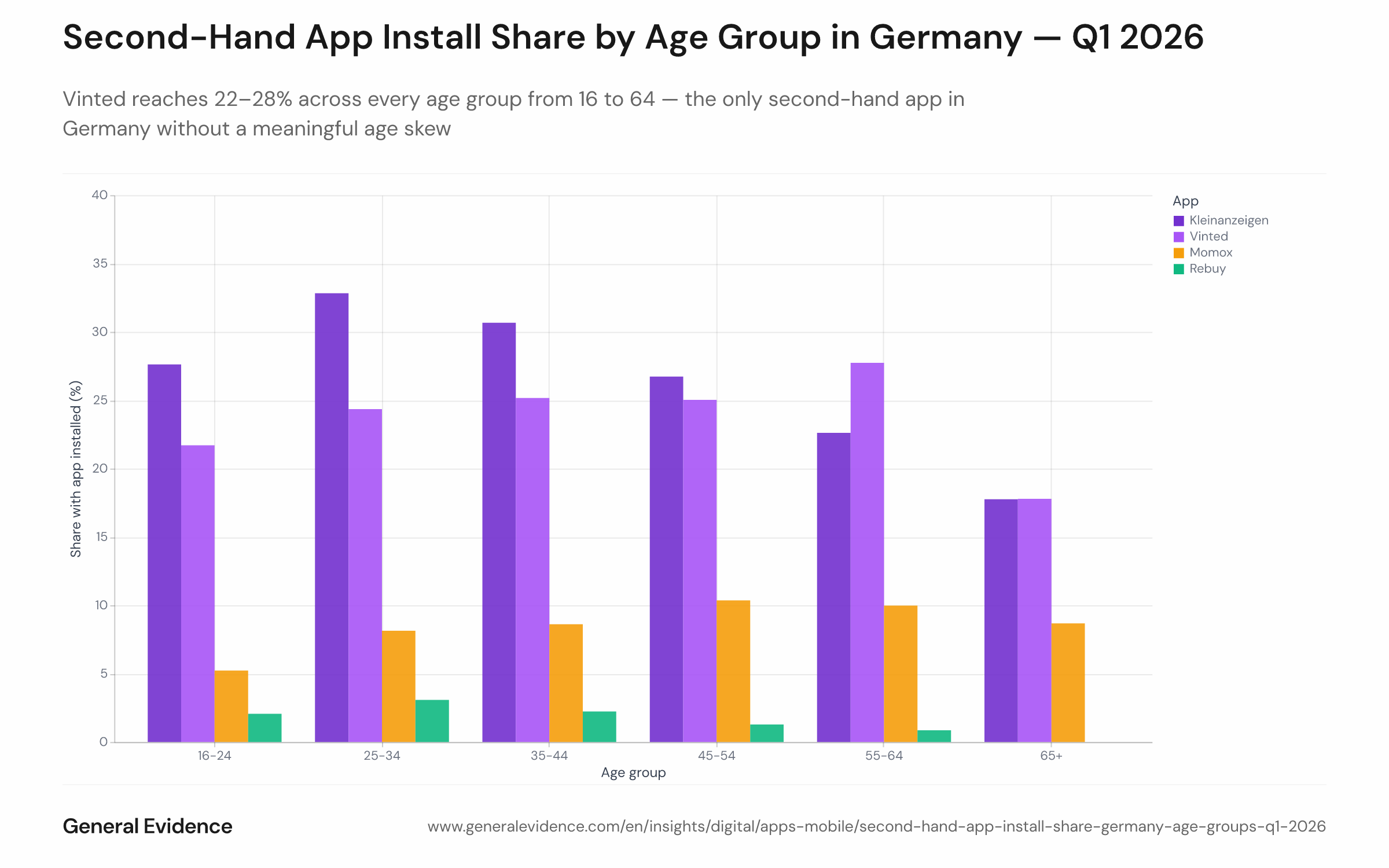 Grouped bar chart showing Q1 2026 Android install share by age group (16–24, 25–34, 35–44, 45–54, 55–64, 65+) for Vinted, Kleinanzeigen, Momox, and Rebuy among German internet users. Vinted bars are nearly uniform across age groups at 22–28%, while Kleinanzeigen and Rebuy peak in the 25–34 bracket and decline with age.