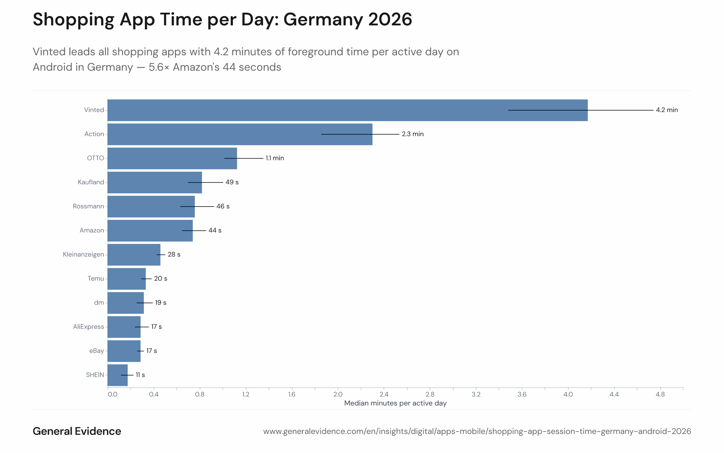 Horizontal bar chart showing the weighted median foreground minutes per active day for 12 shopping apps among German Android users, September–October 2026. Apps are ranked from highest to lowest: Vinted leads at 4.2 minutes, followed by Action at 2.3 minutes, OTTO at 1.1 minutes, Kaufland at 49 seconds, Rossmann at 46 seconds, Amazon at 44 seconds, Kleinanzeigen at 28 seconds, Temu at 20 seconds, dm at 19 seconds, AliExpress at 17 seconds, eBay at 17 seconds, and SHEIN at 11 seconds.