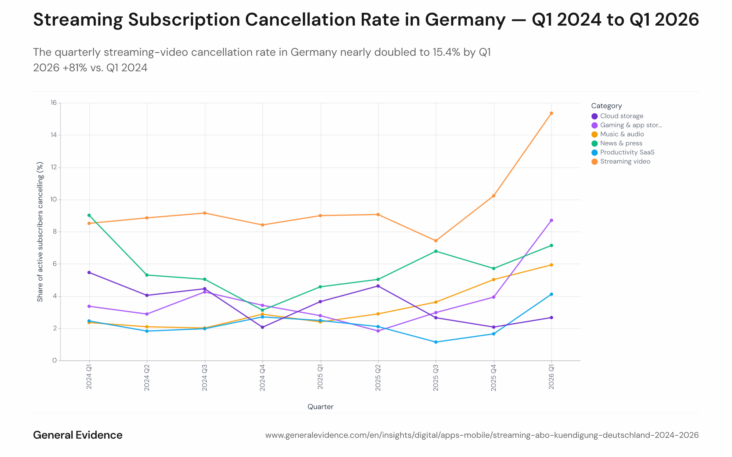 Line chart showing quarterly subscription cancellation rates by category in Germany from Q1 2024 to Q1 2026. The streaming-video line (covering Prime Video, Netflix, Sky, Paramount+, DAZN, RTL+) rises from 8.5% to 15.4%, while music, gaming, productivity SaaS, and cloud storage remain flat in a 2–6% band throughout.