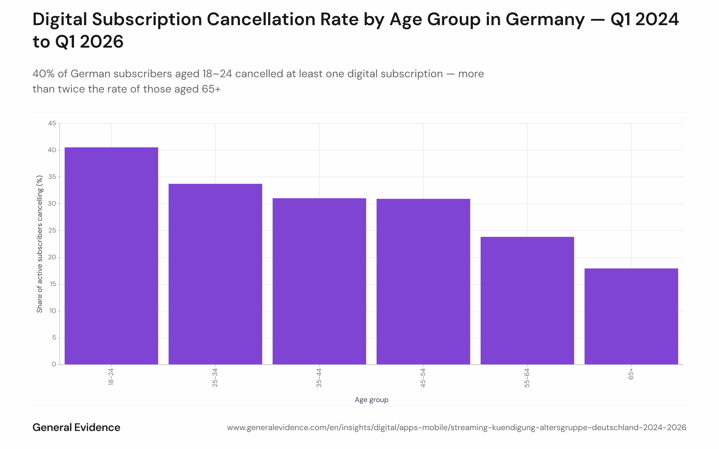 Bar chart showing the cumulative share of active German digital subscribers who cancelled at least one service between Q1 2024 and Q1 2026, broken down by age group. The 18–24 age group leads at 40%, declining monotonically to 18% for the 65+ group.