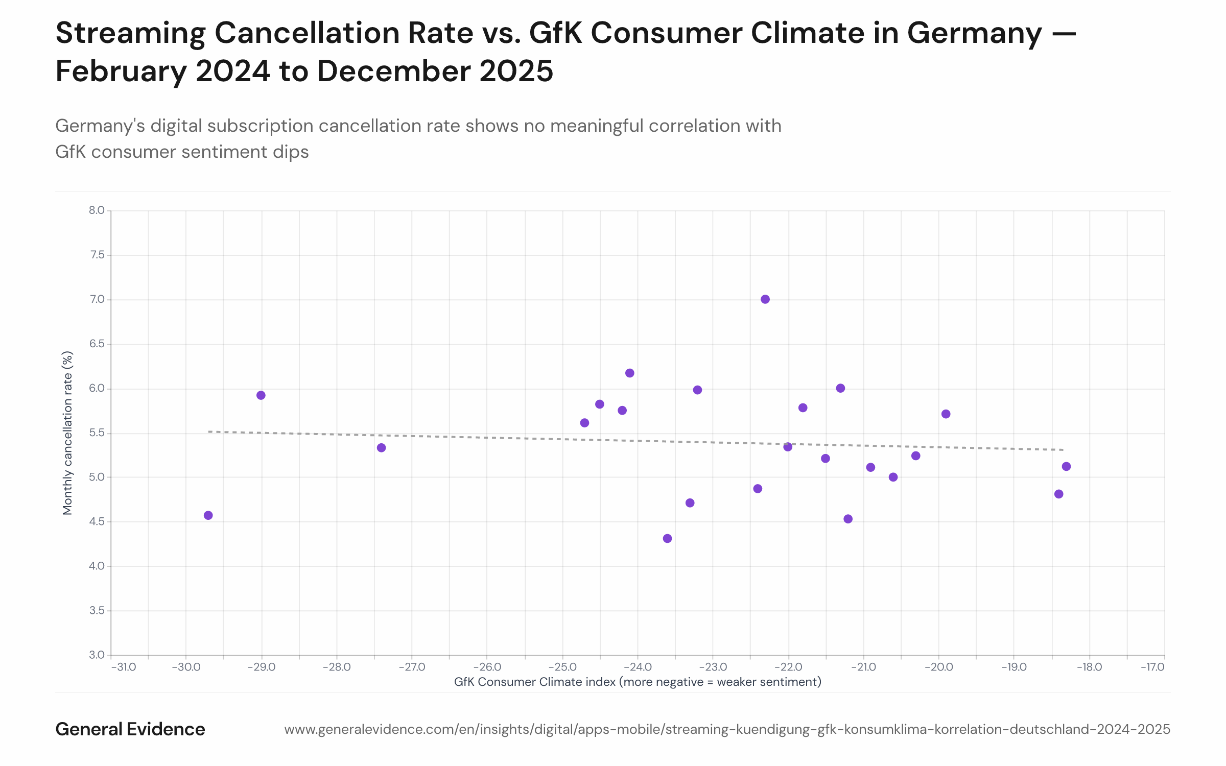 Scatter plot of monthly digital subscription cancellation rate against the GfK Consumer Climate index for Germany, covering February 2024 to December 2025 (23 data points). A fitted regression line is nearly flat, indicating no meaningful relationship between the two variables.