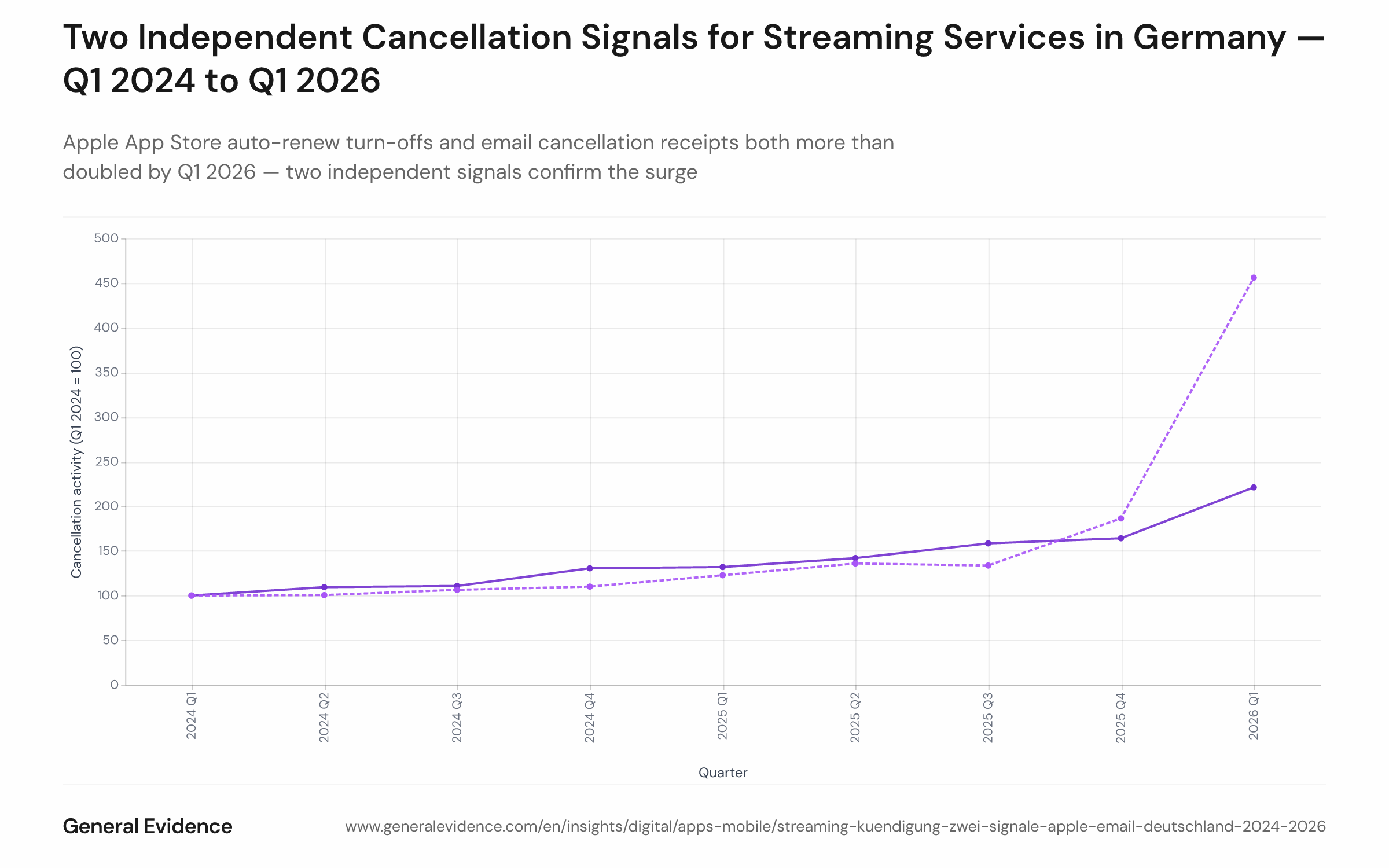 Dual-line indexed chart showing two subscription cancellation signals in Germany from Q1 2024 to Q1 2026, both indexed to 100 in Q1 2024. The orange email-receipt line ends at approximately 374 and the blue Apple auto-renew line ends at approximately 222, both accelerating sharply in Q1 2026.