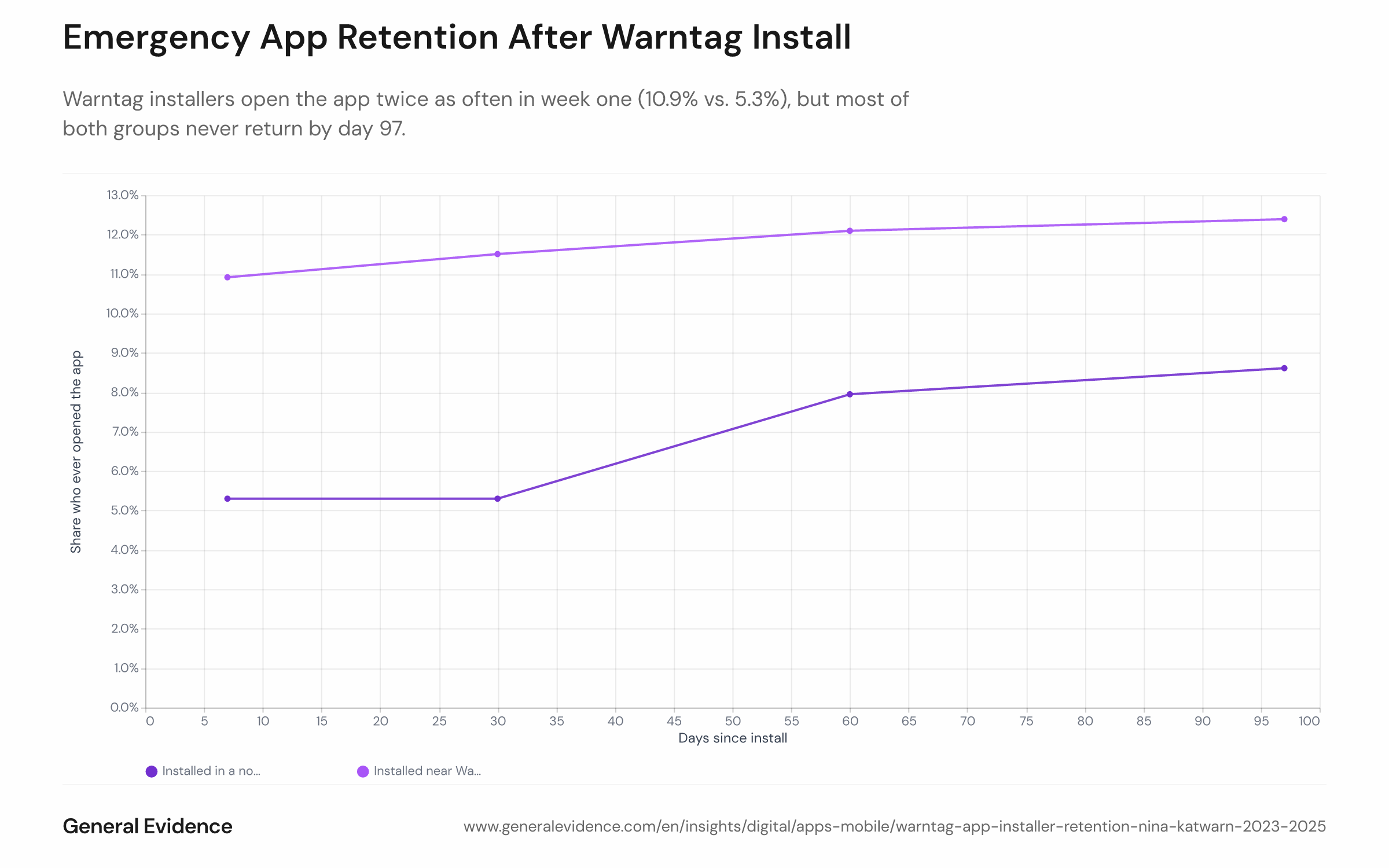Survival-style line chart showing the cumulative share of users who have opened the app at least once, plotted from day 0 to day 97 post-install, for two cohorts: Warntag installers (±3 days around the event) and baseline installers (60–67 days after Warntag). The Warntag cohort starts higher (10.9% by day 7) but converges toward the baseline cohort (12.4% vs. 8.6%) by day 97.