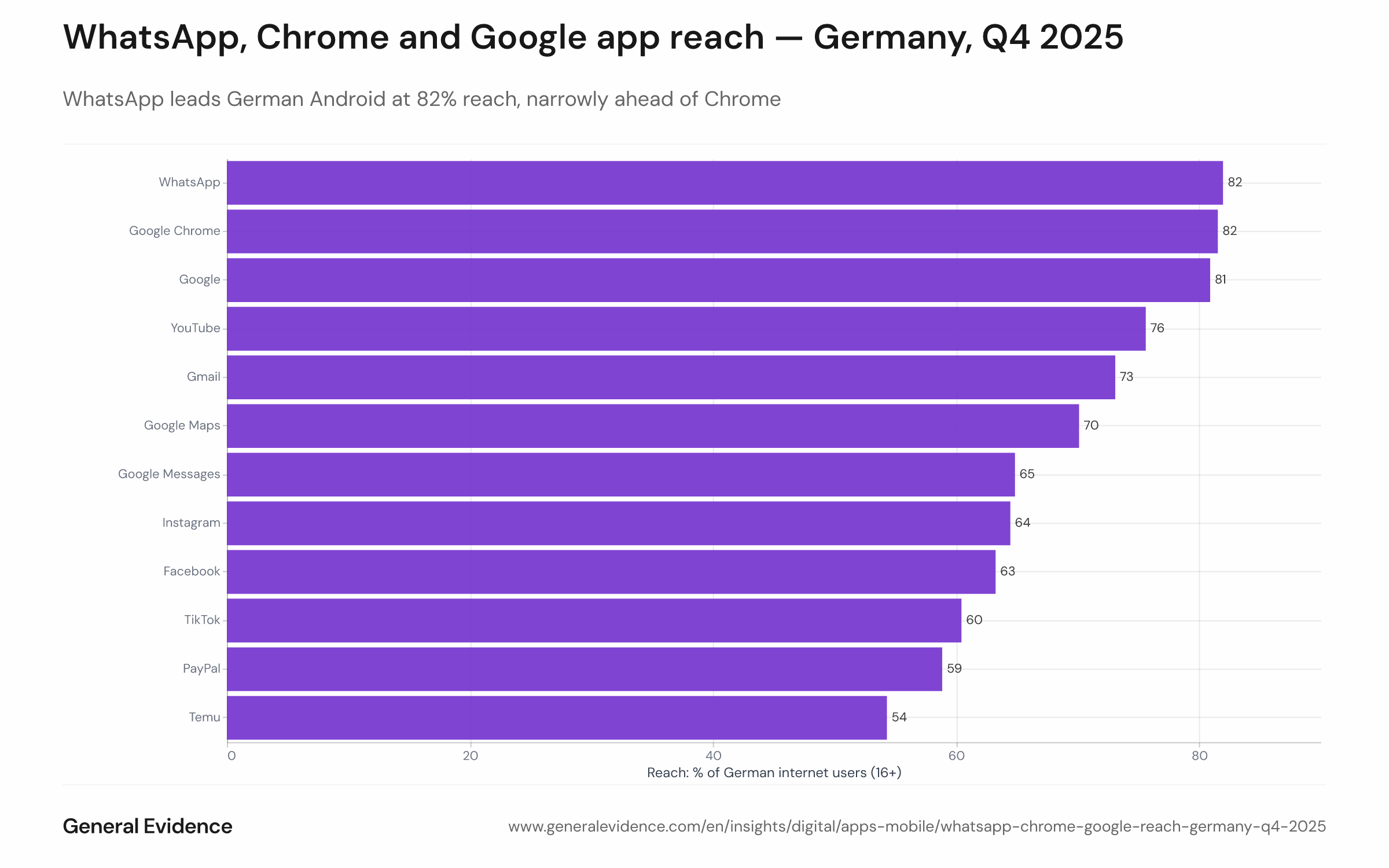 Bar chart of reach (%) for the top 15 Android apps in Germany, Q4 2025, with WhatsApp, Chrome and Google app each at approximately 81–82%.