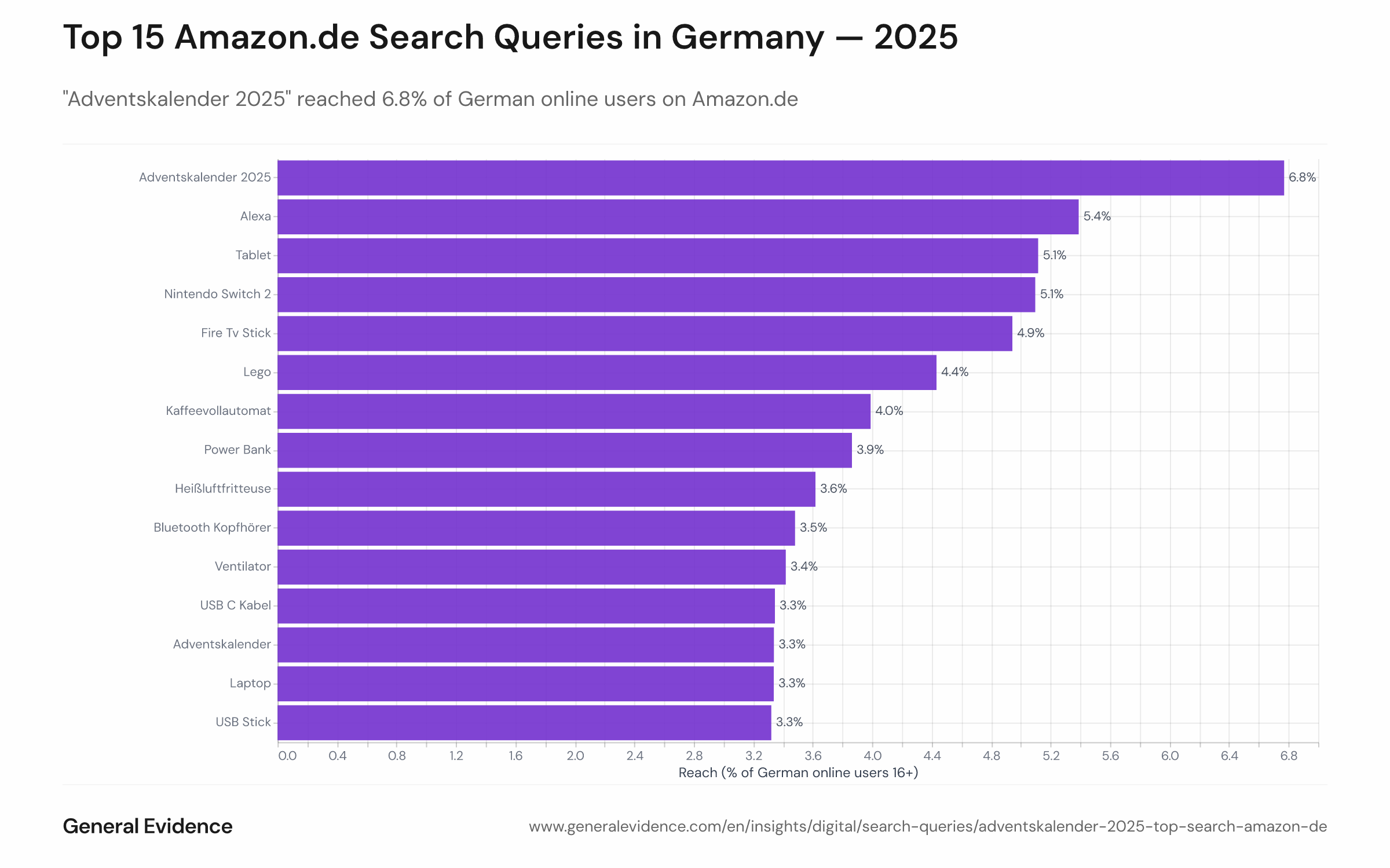 Bar chart of the 15 most-reaching search queries on Amazon.de in 2025, ranked by share of active German online users aged 16+.