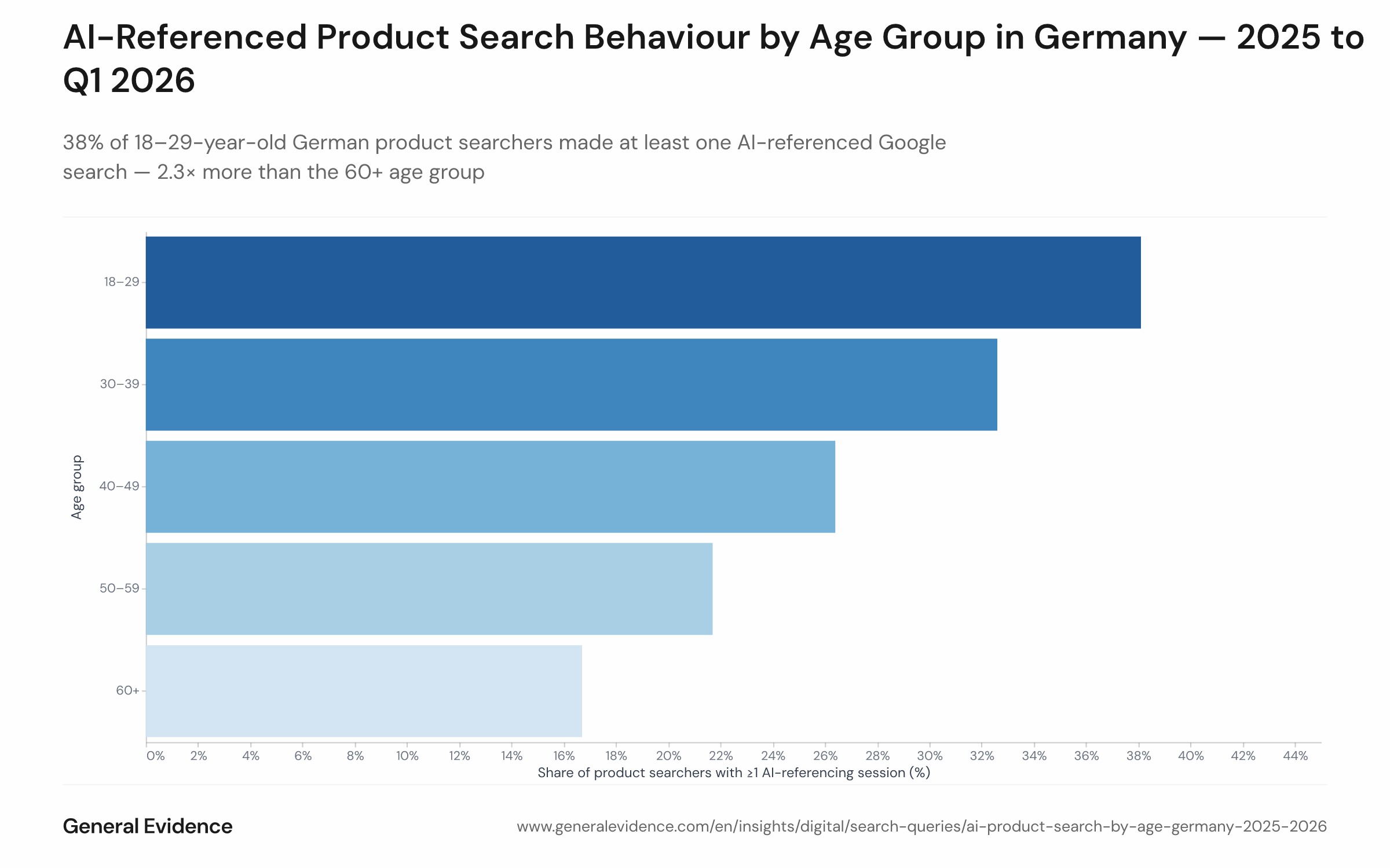 Bar chart showing the share of German product-intent Google searchers who made at least one AI-referencing search session between 2025 and Q1 2026, broken down by age group. The share declines with age: 38% for the 18–29 cohort down to 17% for those aged 60 and older.