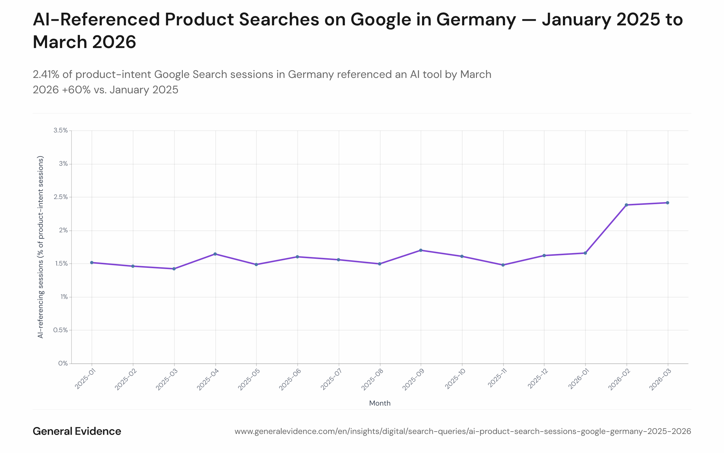 Line chart showing the monthly share of product-intent Google Search sessions containing at least one AI tool reference (ChatGPT, Perplexity, Gemini AI, Copilot) among German users, from January 2025 to March 2026. The share rises from 1.51% in January 2025 to 2.41% in March 2026, with a visible acceleration in early 2026.