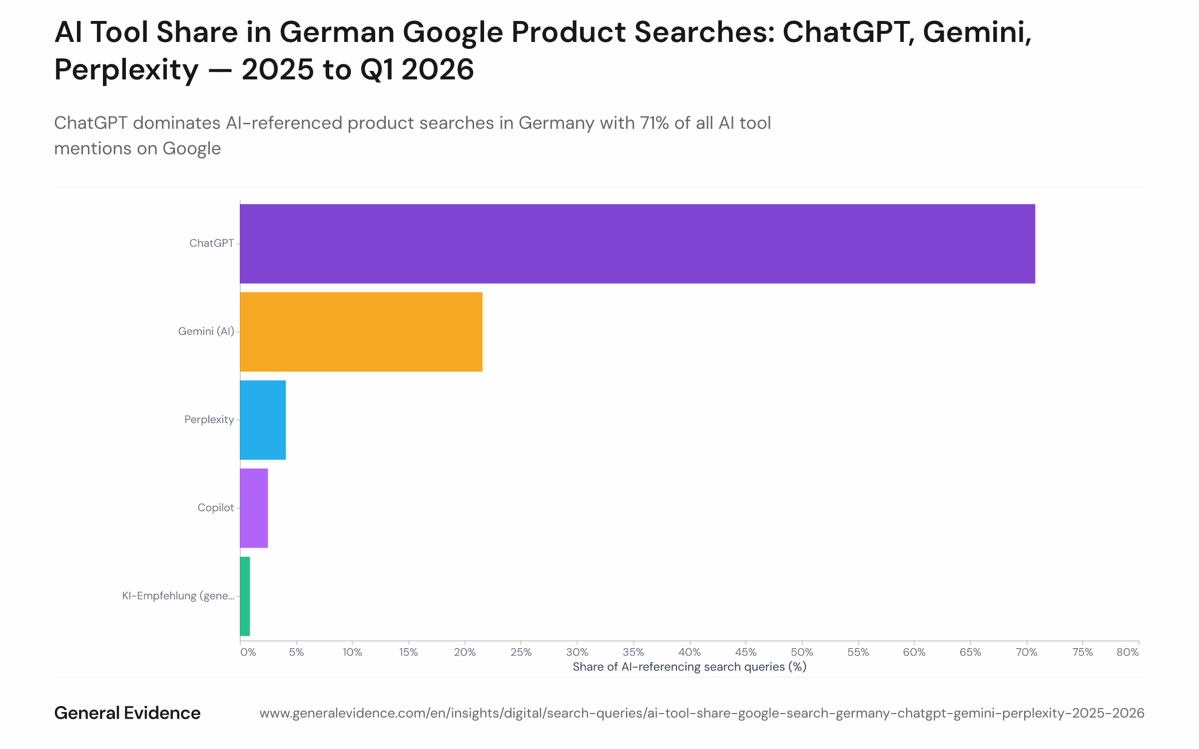 Bar or pie chart showing the composition of AI tool references in German product-intent Google Search queries from 2025 to Q1 2026, broken down by tool: ChatGPT at 71%, Gemini AI at 22%, Perplexity at 4%, and other tools accounting for the remainder.