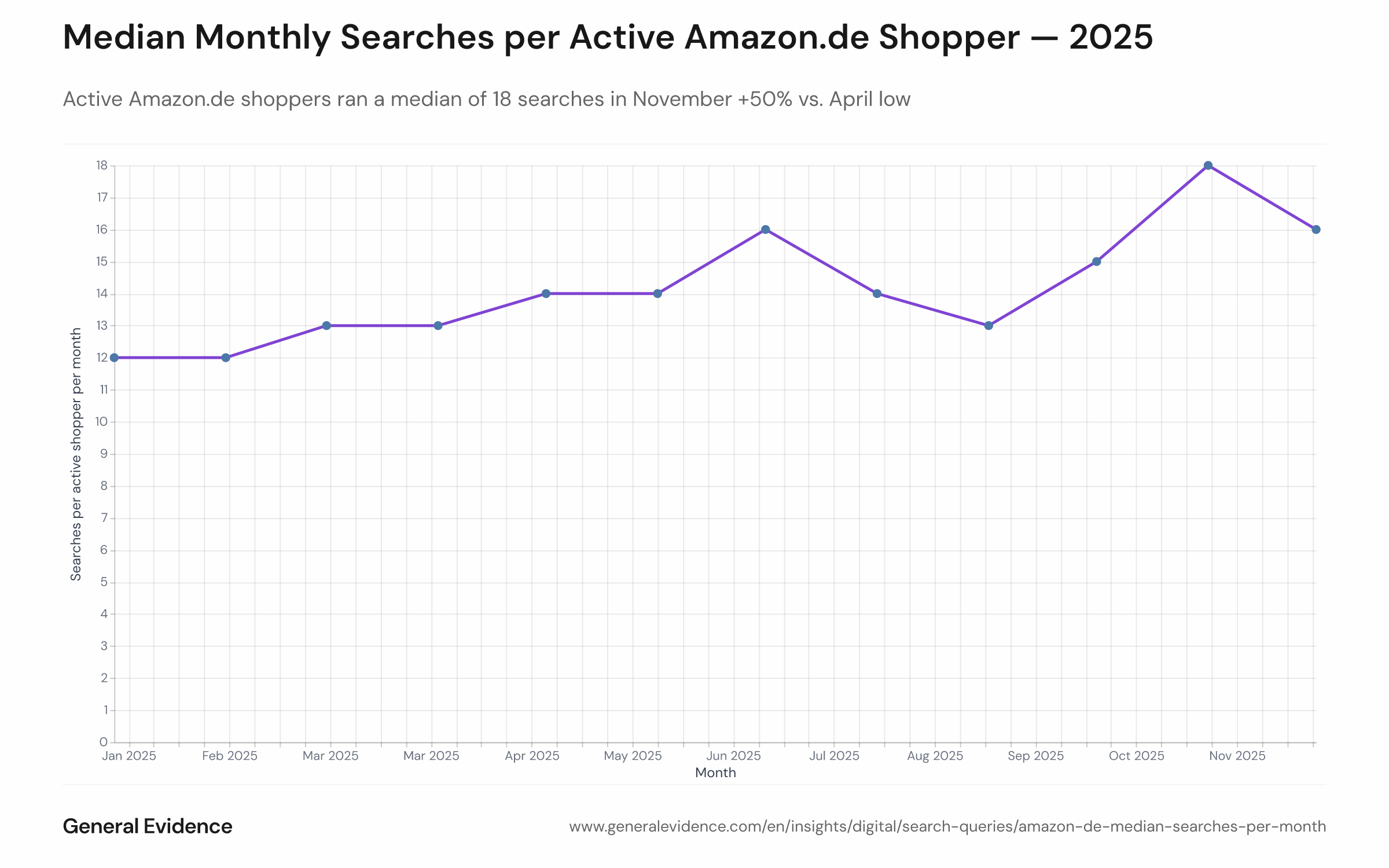 Line chart showing median monthly search count per active Amazon.de shopper across all 12 months of 2025, with a marked peak in November.