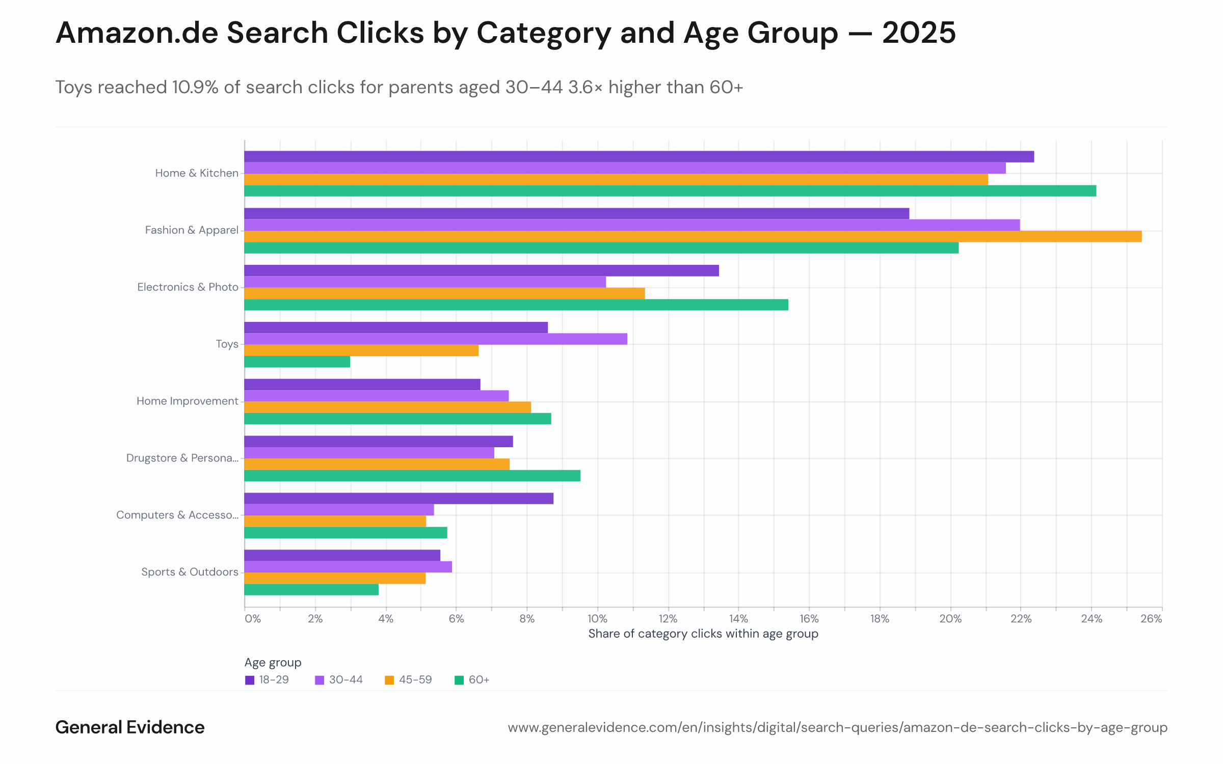 Grouped bar or heatmap chart displaying the share of Amazon.de search clicks for the top 8 product categories across four age groups in 2025.