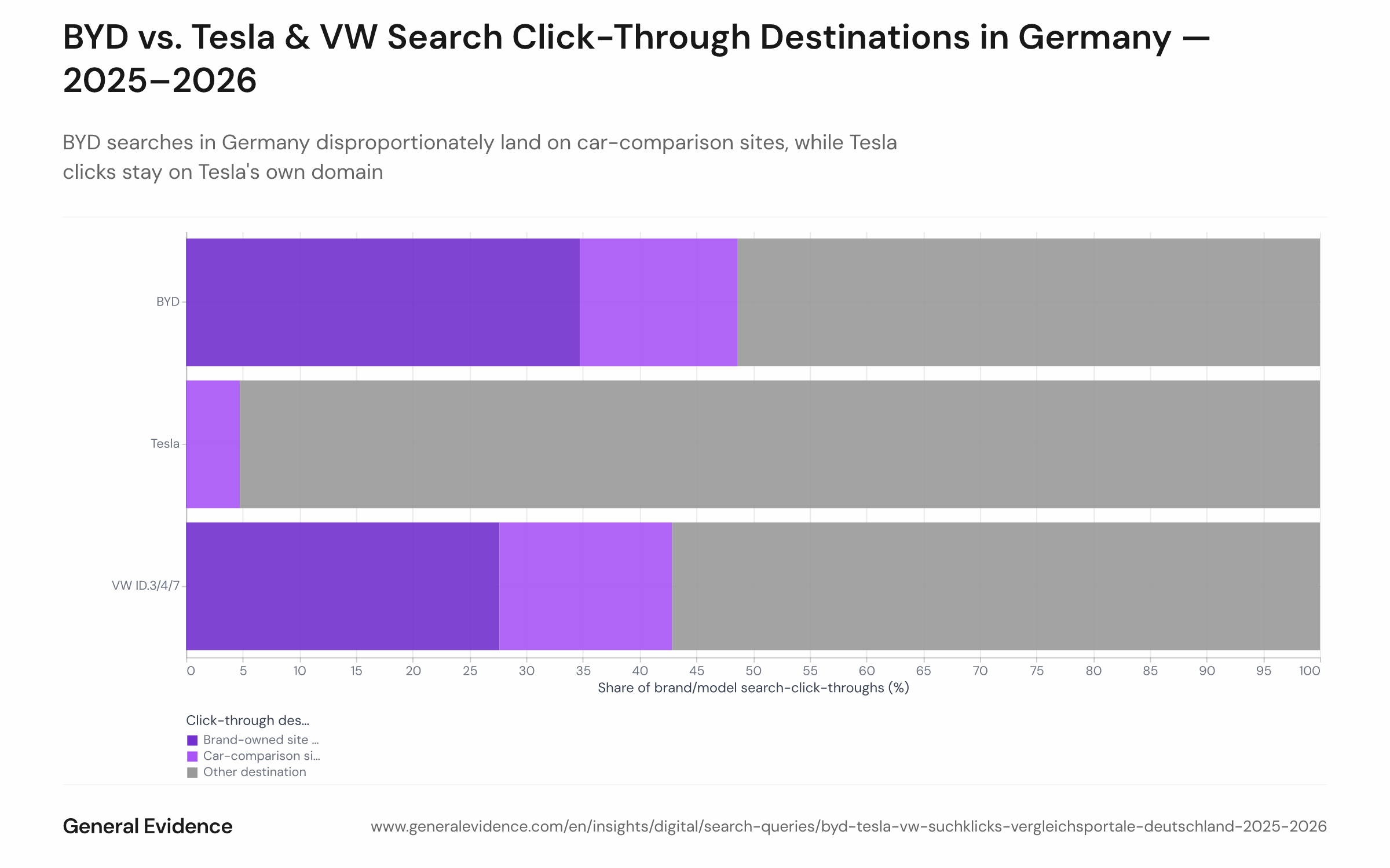 Stacked or grouped bar chart showing the composition share of post-search click-through destinations for BYD, Tesla, and VW ID.3/4/7 search queries in Germany from January 2025 to June 2026. Each brand's bar is split into three segments: brand-owned site, car-comparison site, and other destinations. BYD's bar shows a notably larger share landing on comparison sites compared to Tesla and VW.
