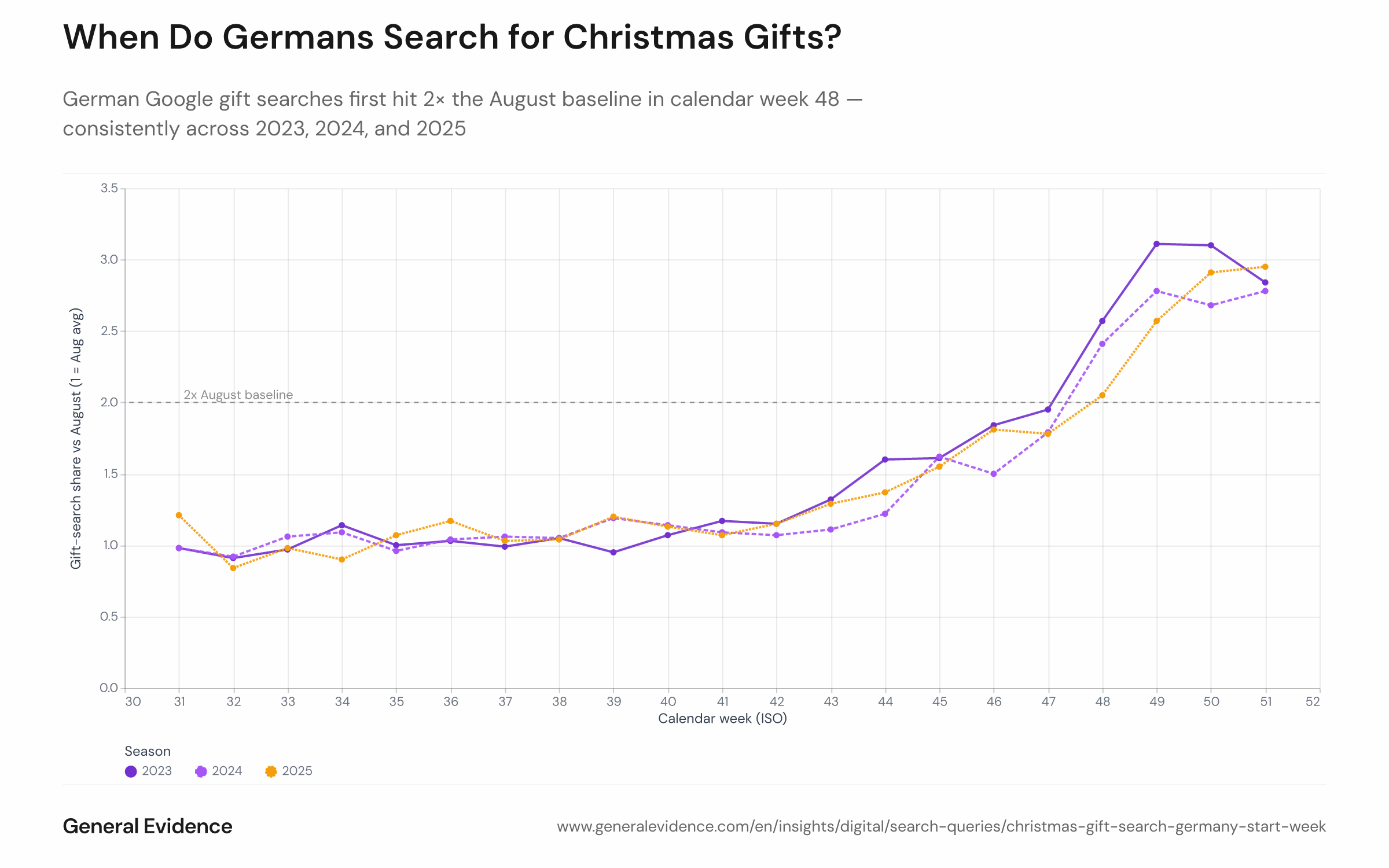 Line chart showing the weekly gift-search index for German Google users across three Christmas seasons (2023, 2024, 2025), plotted from ISO week 31 to week 51. The y-axis represents the ratio of each week's gift-search share to the August baseline (1.0 = August average). All three lines cross 2.0 for the first time in week 48 and peak at 2.8–3.1 in weeks 49–51.