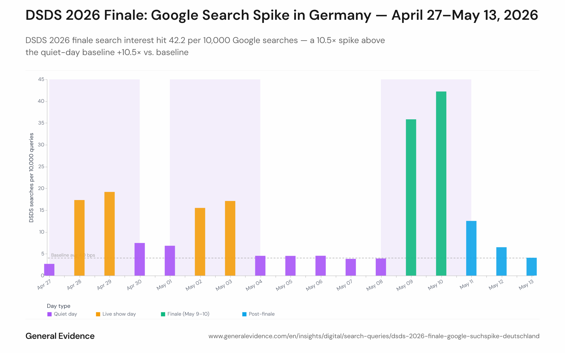 Line chart showing the daily share of Google searches containing DSDS-related terms per 10,000 total searches from April 27 to May 13, 2026. The vertical axis runs from 0 to approximately 45 bps; the horizontal axis shows individual dates. A pronounced peak appears on May 10 at 42.2 bps, with intermediate peaks of 15–19 bps on live-show nights (April 28–29, May 2–3), and a flat baseline of 4.0 bps on quiet days (May 4–8).