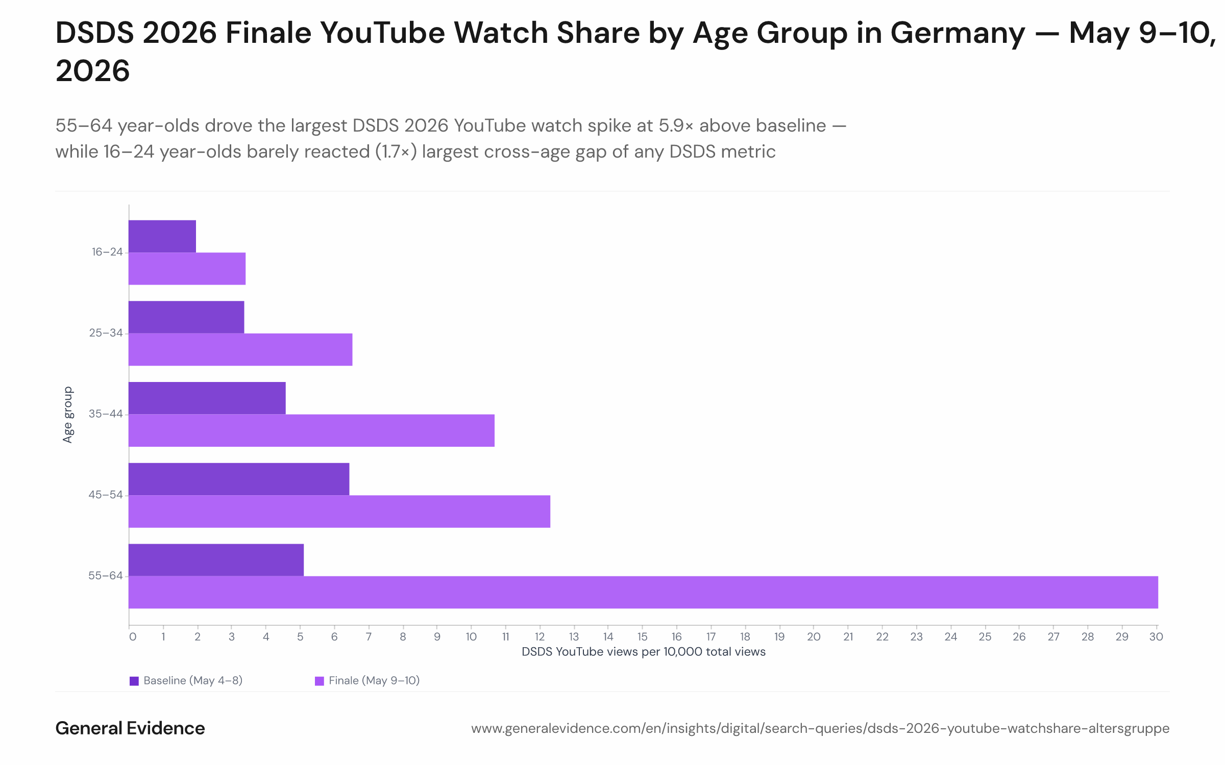 Grouped bar chart showing DSDS 2026 YouTube watch share (per 10,000 total watch actions) for five age groups (16–24, 25–34, 35–44, 45–54, 55–64), comparing the quiet-day baseline (May 4–8) with the finale weekend (May 9–10). The 55–64 group shows the tallest finale bar at 30.1 bps; the 16–24 group shows the smallest increase (2.0 to 3.4 bps).