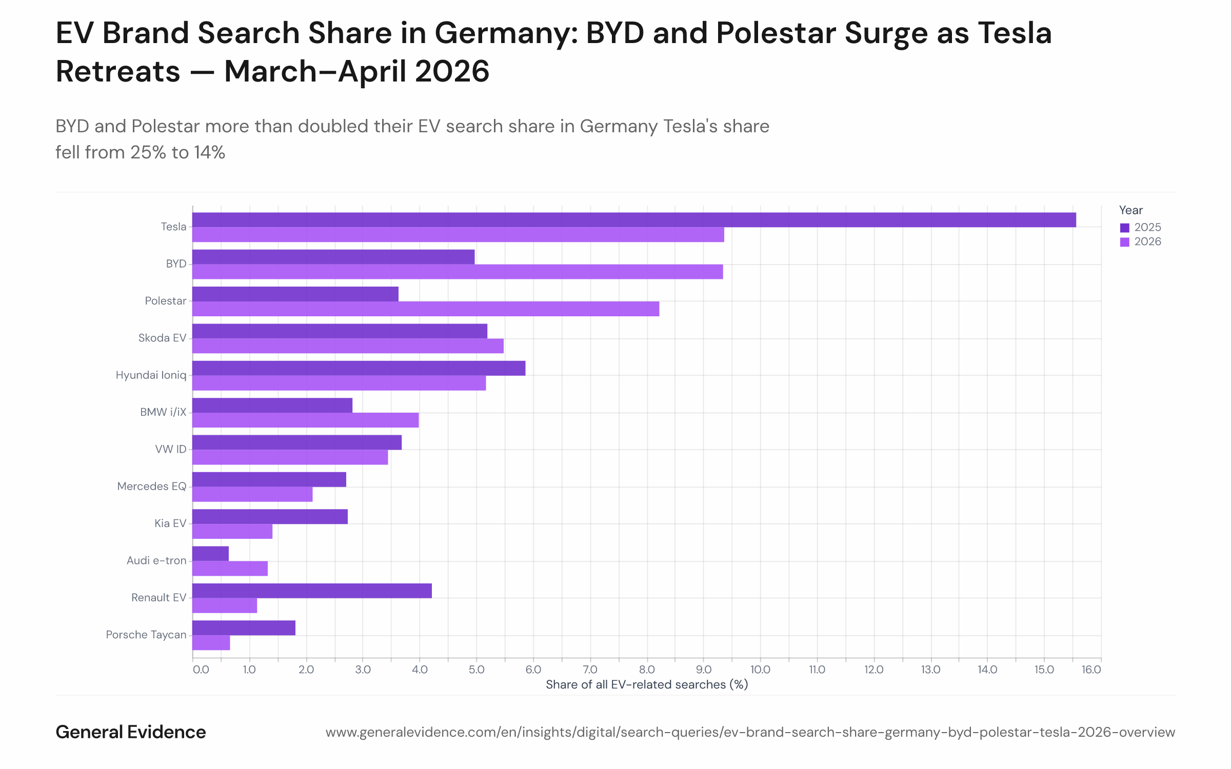 Stacked or grouped bar chart showing each EV brand's share of all EV-related German Google search mentions in March–April 2025 versus March–April 2026. Tesla's slice shrinks from 25% to 14%; BYD grows from 8% to 14%; Polestar grows from 6% to 13%. Other brands including Škoda, BMW i/iX, Hyundai Ioniq, and Audi e-tron also expand their shares.