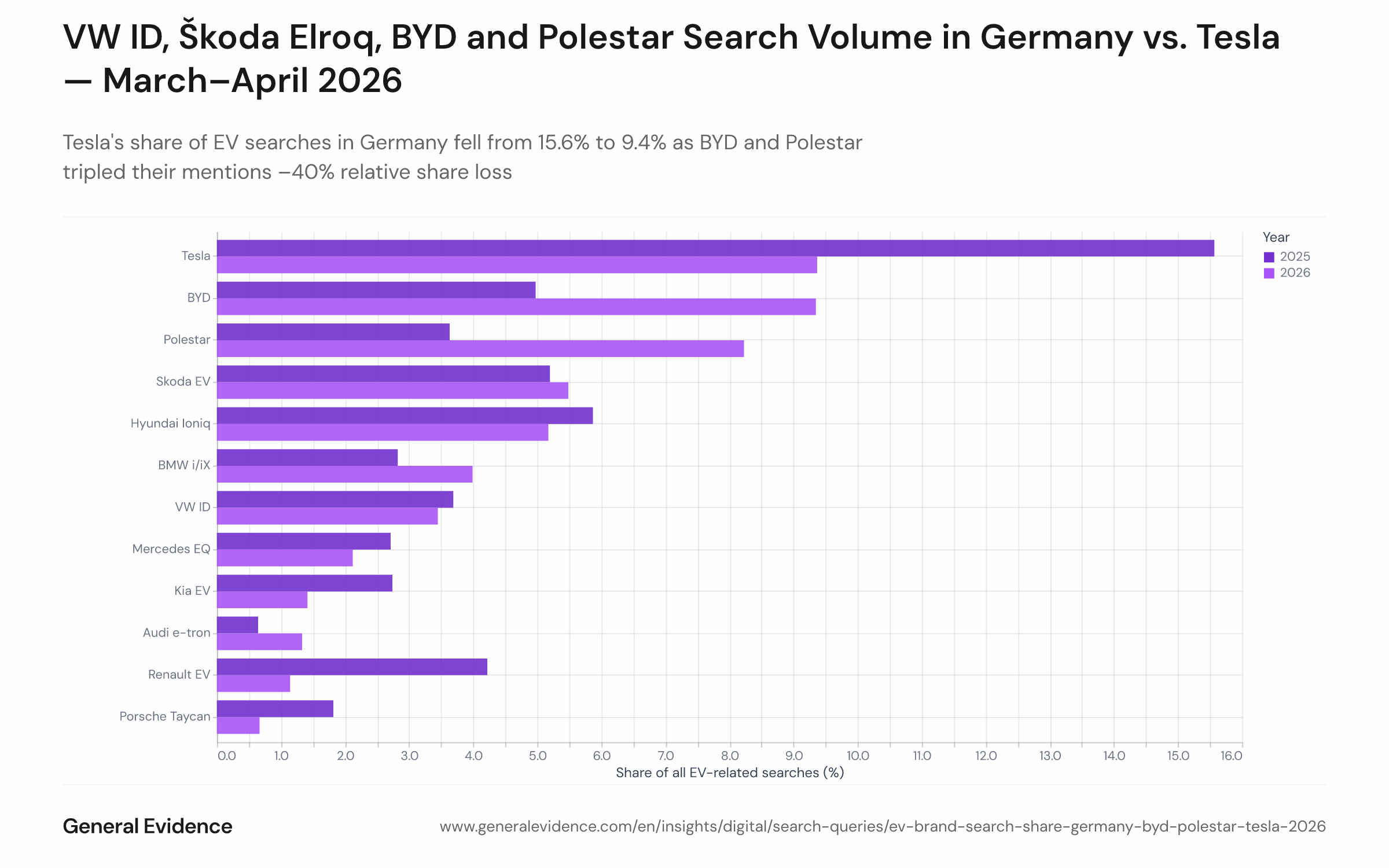 Grouped bar or dot-plot chart showing each major EV brand's percentage share of all EV-related German Google searches in March–April 2025 versus March–April 2026. Tesla falls from 15.6% to 9.4%; BYD rises from 5.0% to 9.3%; Polestar from 3.6% to 8.2%; BMW i/iX, Audi e-tron, and Škoda Elroq/Enyaq also show gains. Total brand-attributed EV mentions: 4,417 across both periods.
