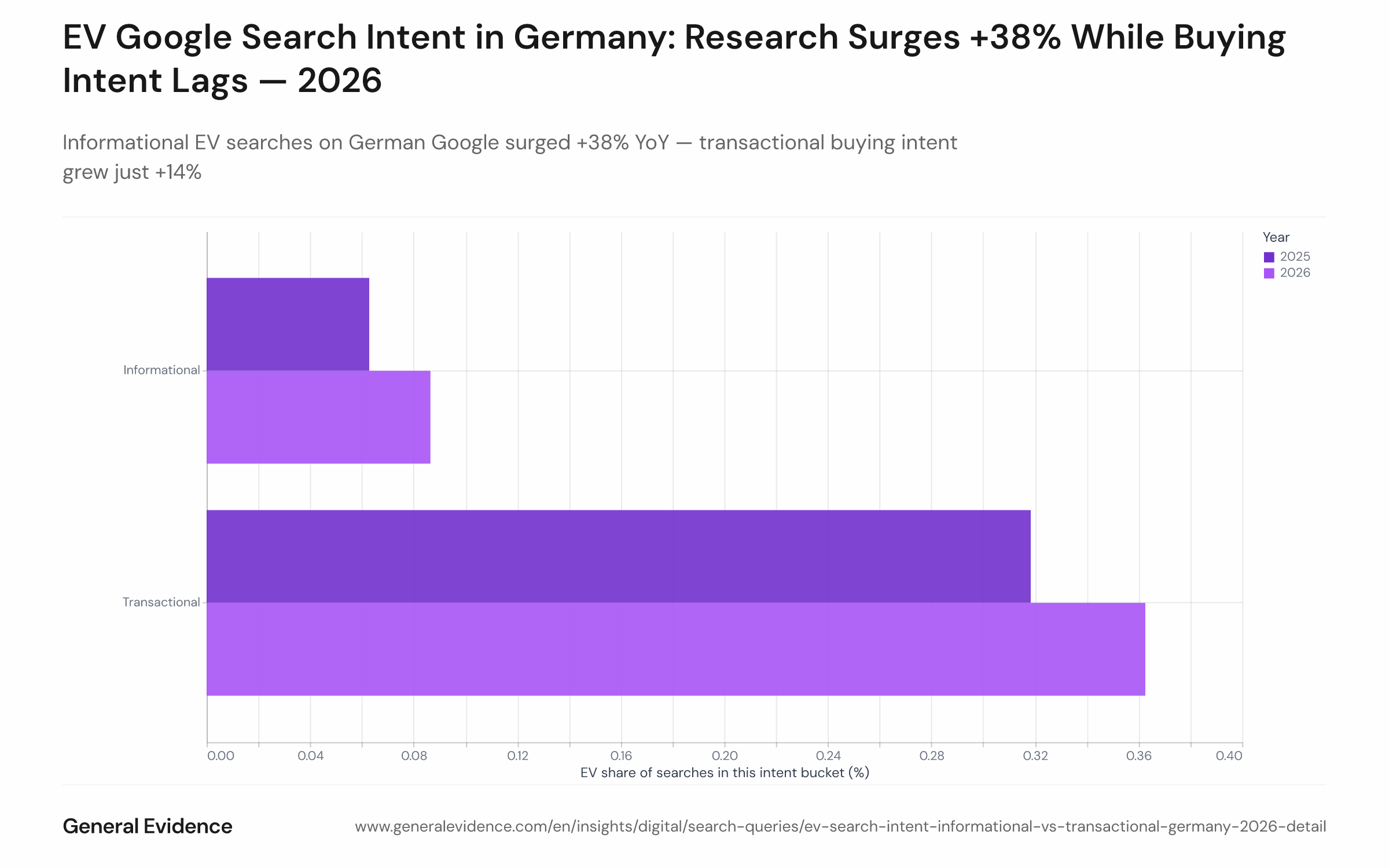 Side-by-side bar chart comparing EV query share within informational and transactional Google search buckets for Germany, March–April 2025 versus March–April 2026. Informational EV share rises from 0.063% to 0.086% (+38%); transactional EV share rises from 0.318% to 0.363% (+14%). Informational bucket shows the larger relative increase.