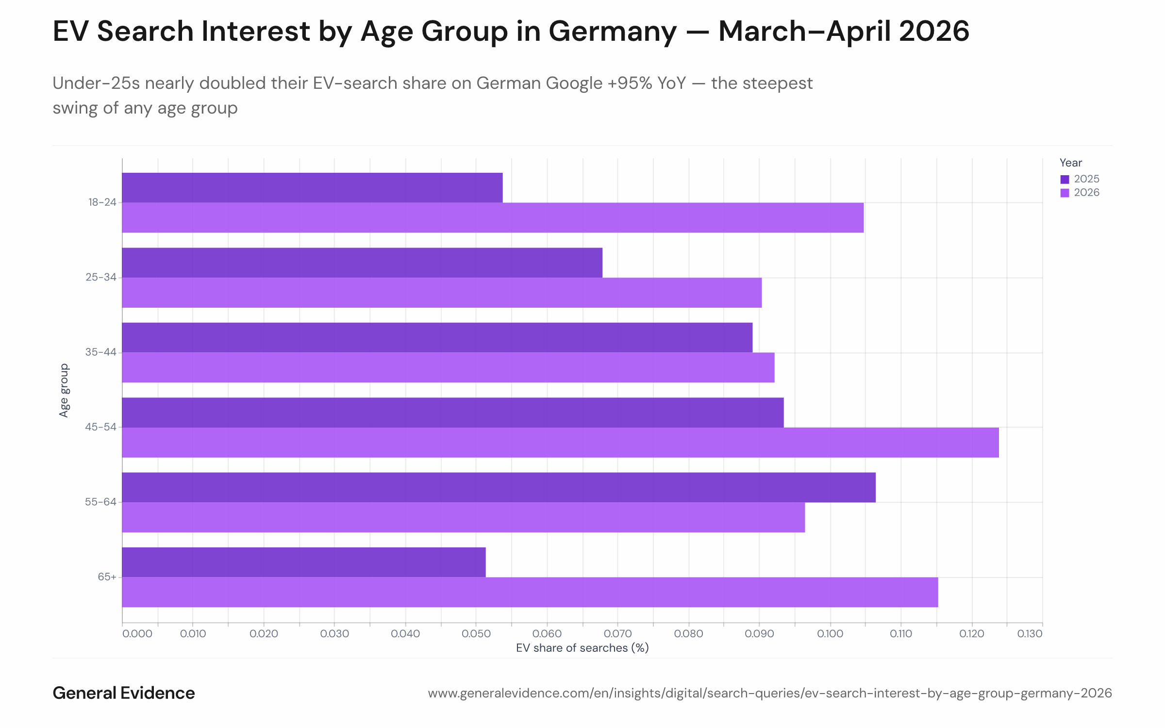 Grouped bar chart showing EV query share as a percentage of total searches by age cohort (18–24, 25–34, 35–44, 45–54, 55–64, 65+), comparing March–April 2025 (darker bars) with March–April 2026 (lighter bars) in Germany. The 18–24 bar doubles from 0.054% to 0.105%; mid-life cohorts carry the highest absolute values at 0.09–0.12%.