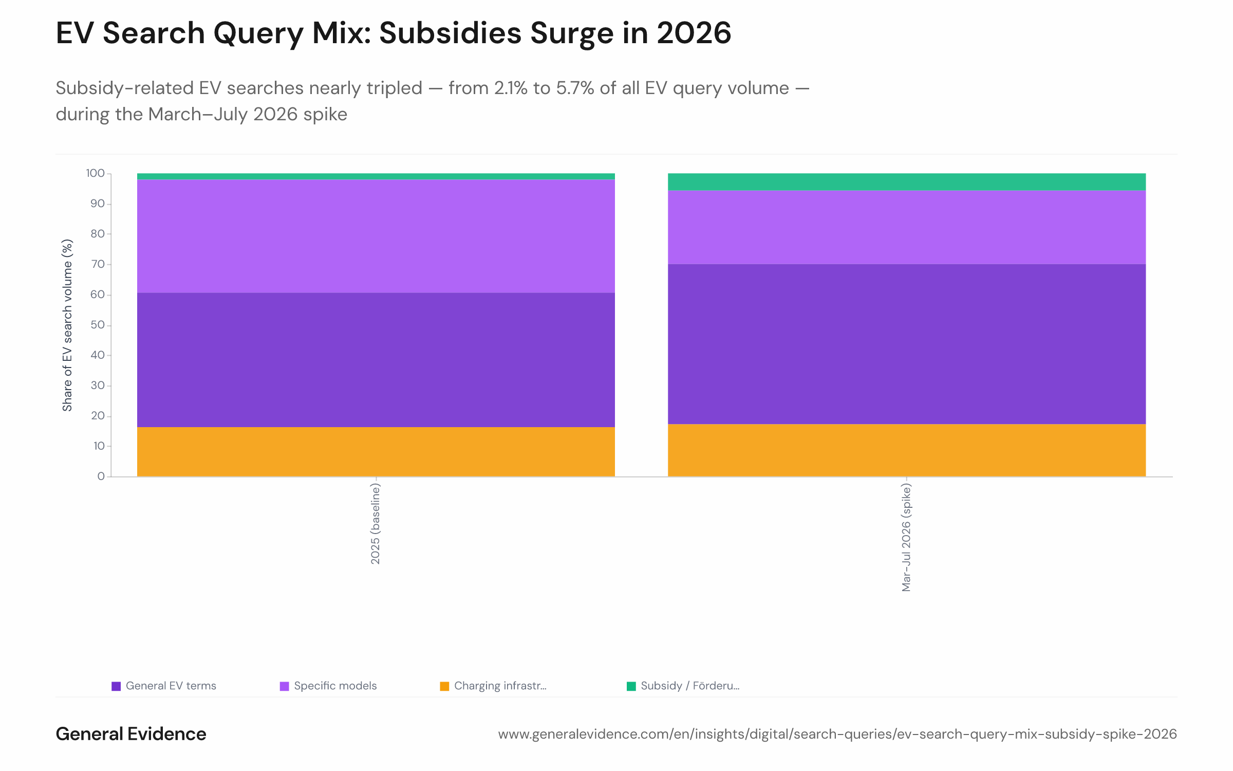 Grouped or stacked bar chart showing the percentage composition of EV-related Google search queries by topic category (general EV, specific models, charging infrastructure, subsidy/grant), comparing the 2025 baseline period against the March–July 2026 spike window. Subsidy-related queries grow from 2.1% to 5.7% of total EV query volume.
