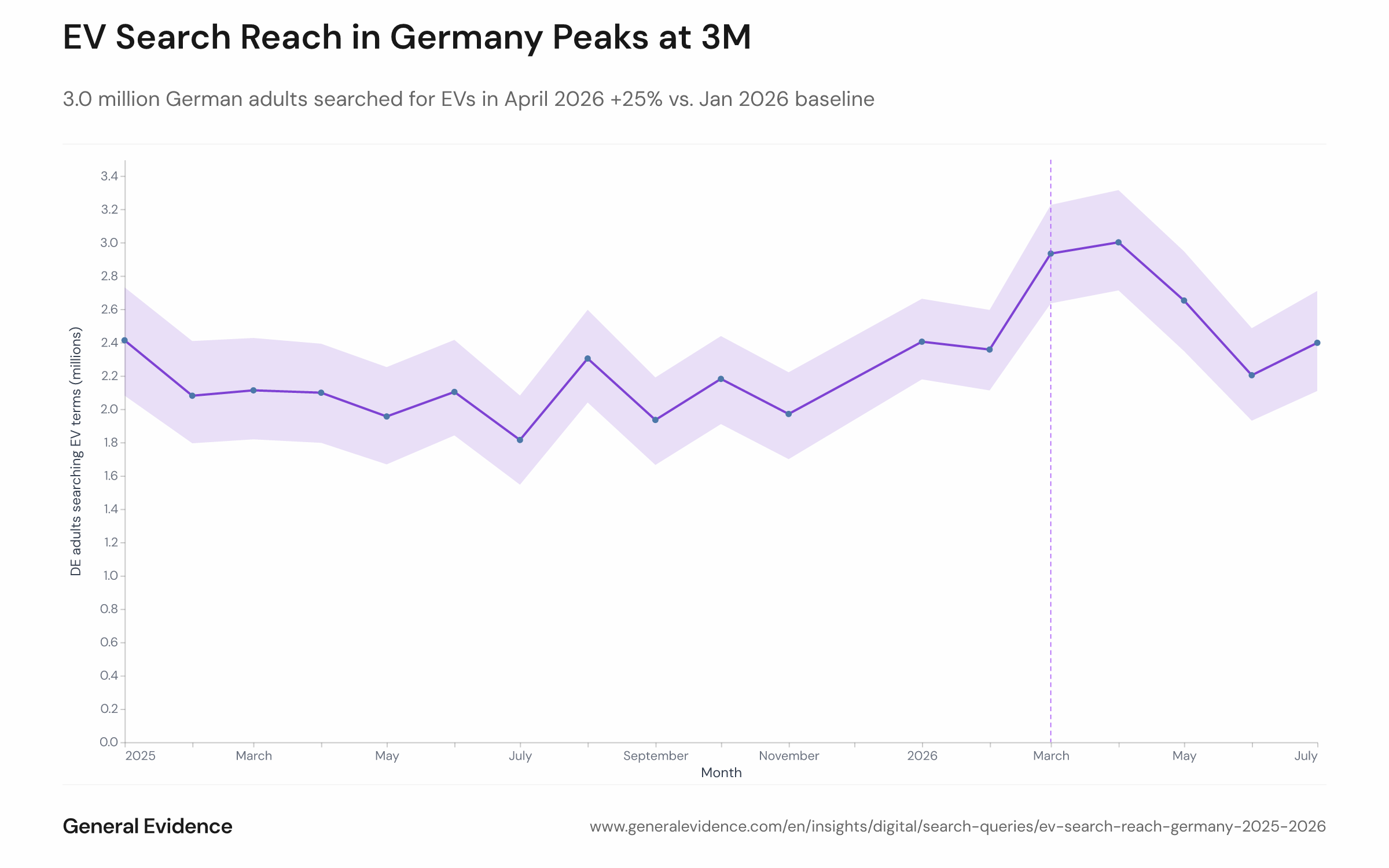 Line chart showing the estimated monthly number of German adults (18+) who searched for EV-related terms on Google, from January 2025 to July 2026, in millions. A vertical marker indicates the March 2026 fuel-price-shock onset. Values range from approximately 1.8 million to a peak of 3.0 million in April 2026, with December 2025 shown as a gap.