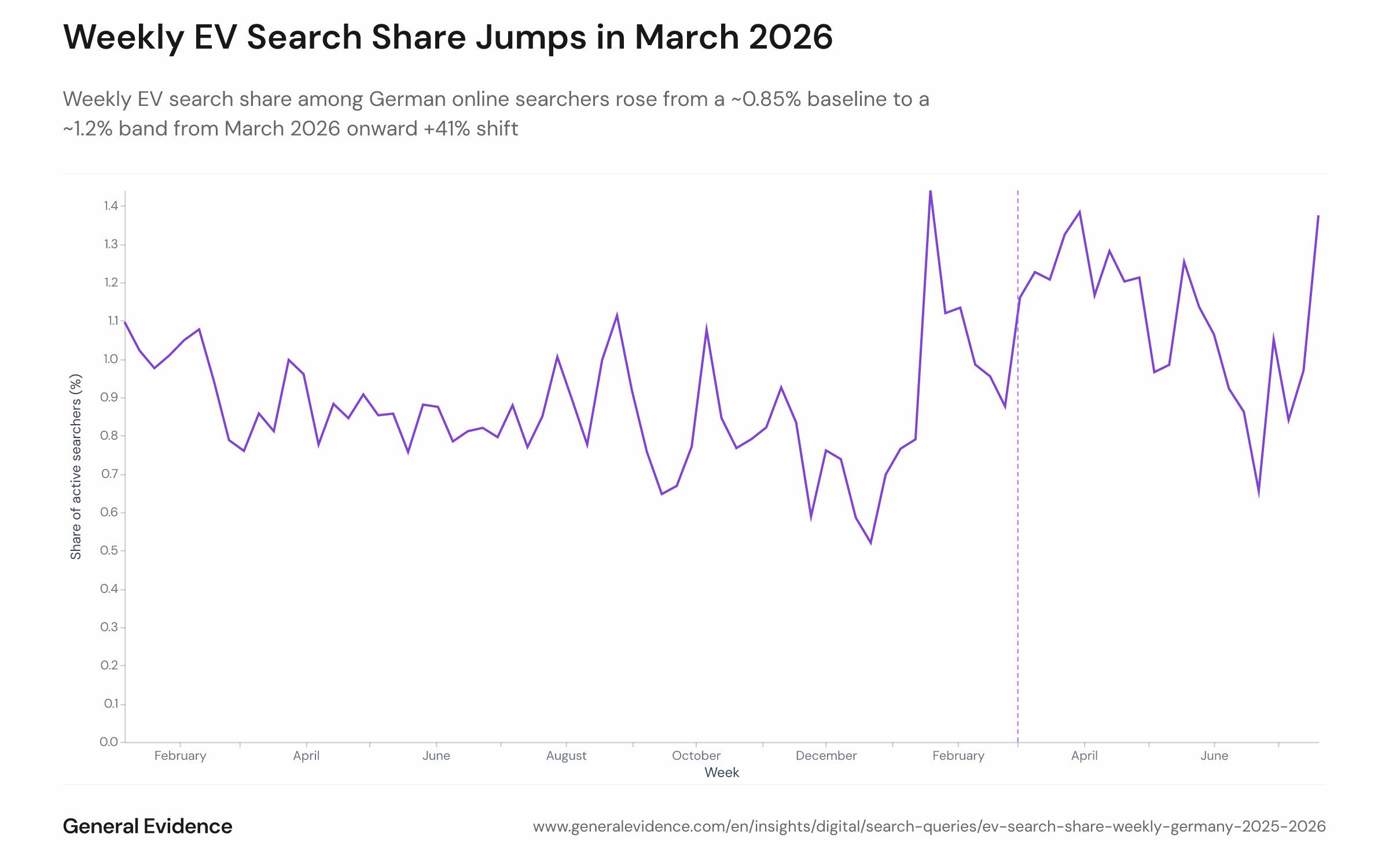 Line chart showing the weekly share (%) of active German Google searchers who ran at least one EV-related query, from the week of 6 January 2025 to the week of 20 July 2026. The share oscillates around 0.75–1.0% through 2025 and rises to a 1.1–1.4% band from March 2026 onward.