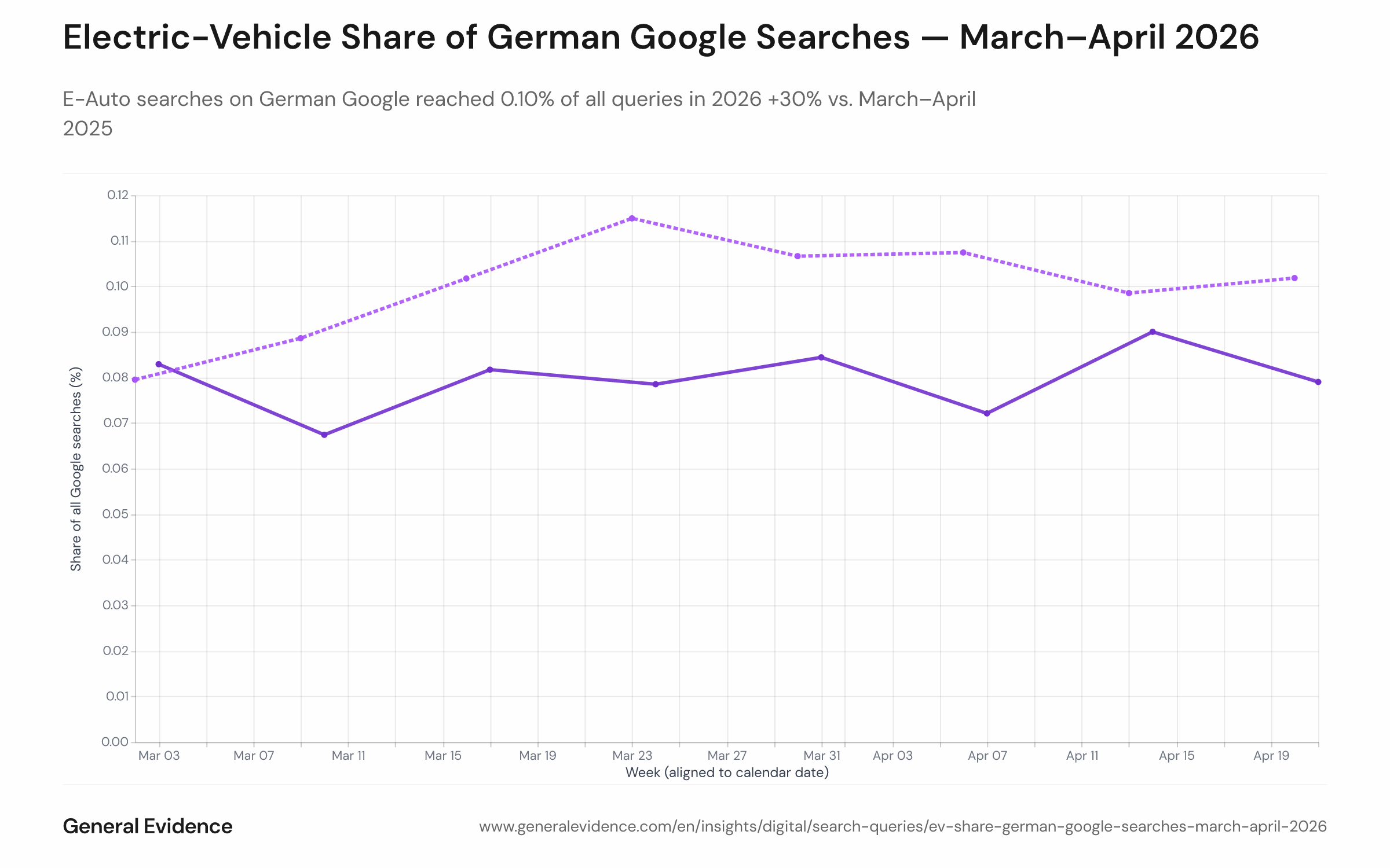 Line chart showing the weekly share of EV-related queries among all German Google searches, comparing March–April 2025 (lower band, 0.07–0.08%) with March–April 2026 (upper band, 0.09–0.115%). Both series span 8 aligned calendar weeks, with the steepest single-week jump occurring in week 13 of 2026 (late March).