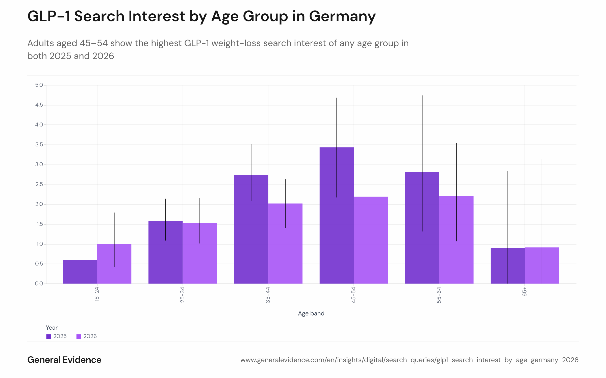 Grouped bar chart comparing weighted GLP-1 weight-loss search-interest rates by age band (18–24, 25–34, 35–44, 45–54, 55–64, 65+) for August 2025 and August 2026 among German adult online searchers. Error bars indicate 95% confidence intervals.