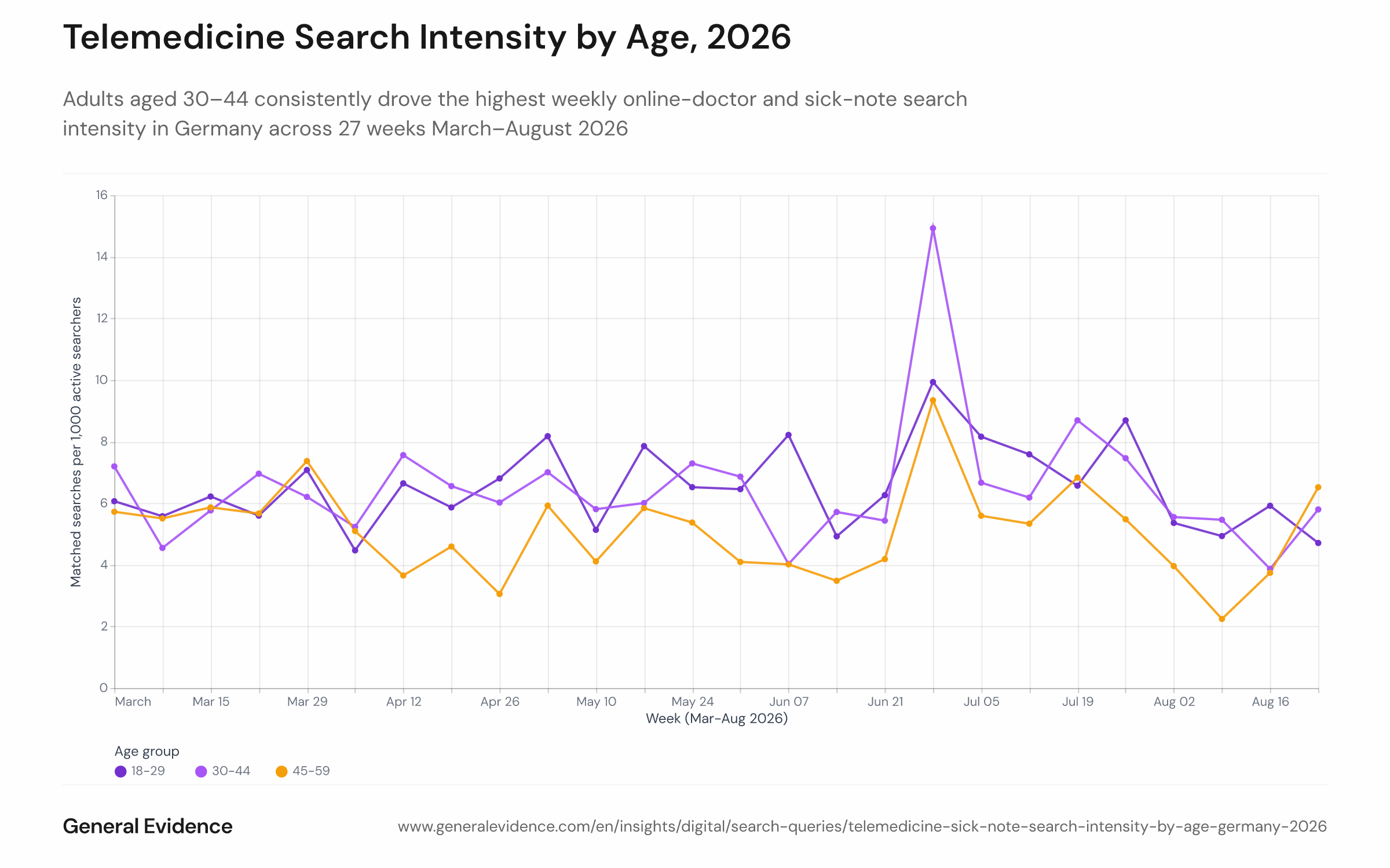 Line chart showing weekly sick-note and telemedicine search intensity (per 1,000 active searchers) for three age groups — 18–29, 30–44, and 45–59 — from March to August 2026, with the 30–44 line consistently highest across the 27-week period.