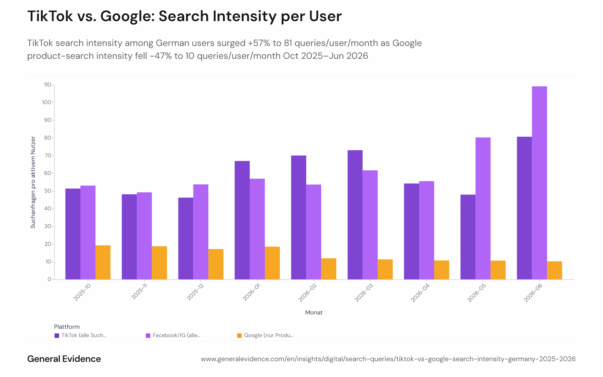 Line chart showing monthly search intensity (queries per active user per month) for TikTok and Google product searches among German users from October 2025 to June 2026. TikTok's line rises from 51 to 81 queries per user per month (+57%), while Google's product-search line falls from 19 to 10 queries per user per month (−47%). A third line for Facebook/Instagram is also shown, rising steeply from May 2026 onward.