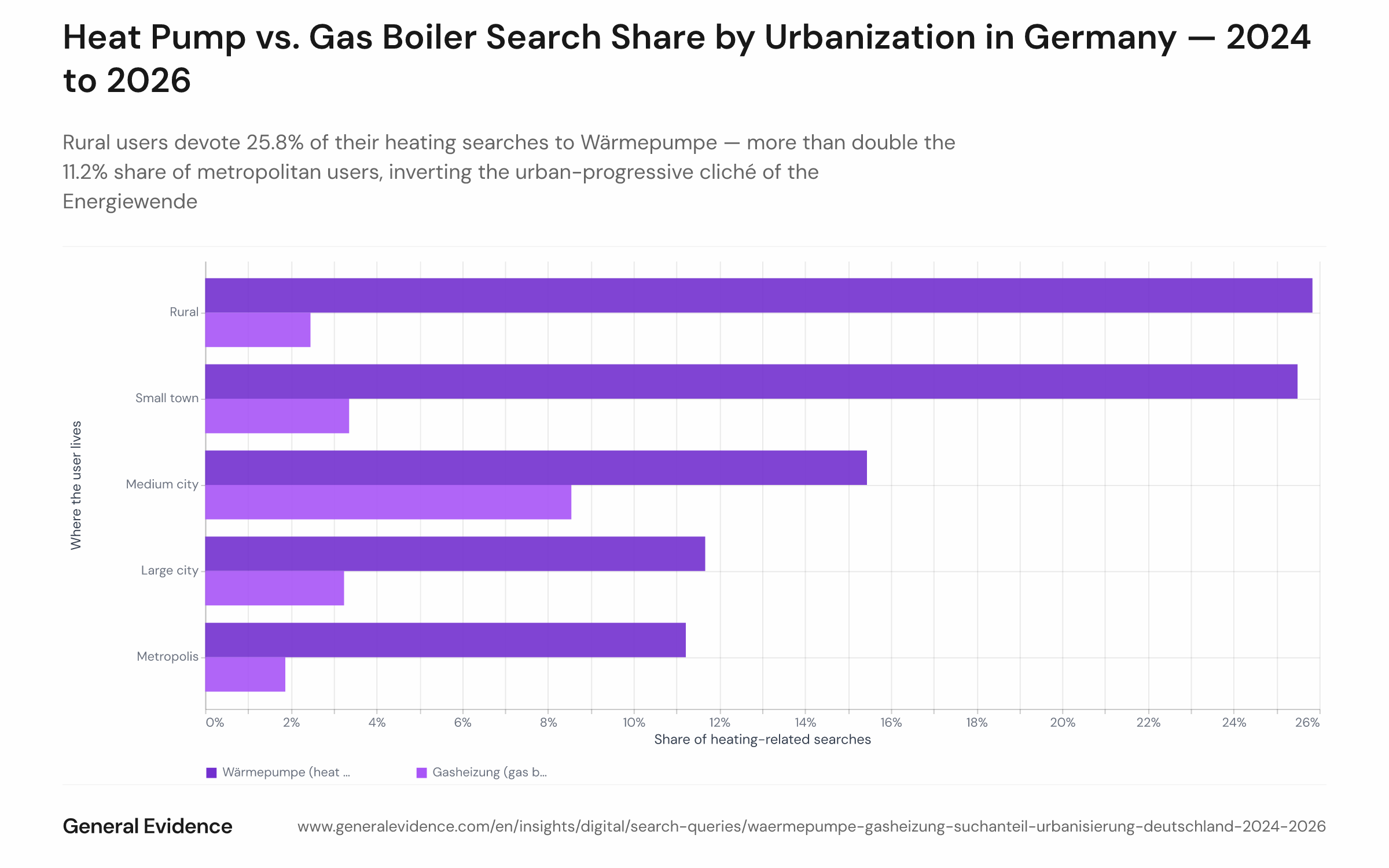 Grouped bar chart showing the share of heating-related Google searches mentioning Wärmepumpe and Gasheizung across five urbanization segments (Rural, Small town, Medium city, Large city, Metropolis) in Germany, aggregated from January 2024 to March 2026. Wärmepumpe bars decline from 25.8% in rural areas to 11.2% in metropolises; Gasheizung bars peak at 8.5% in medium cities and fall to 1.9% in metropolises.