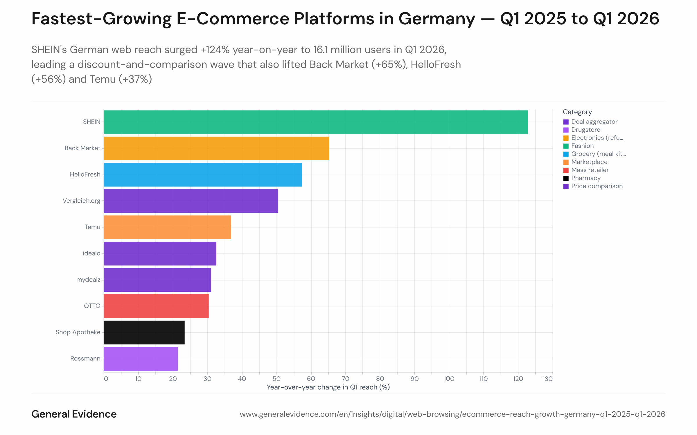 Bar chart showing year-on-year percentage change in estimated German web reach for a selection of e-commerce platforms, comparing Q1 2025 to Q1 2026. SHEIN leads at +124%, followed by Back Market (+65%), HelloFresh (+56%), Vergleich.org (+49%), Temu (+37%), idealo (+33%), OTTO (+30%), mydealz (+30%), Shop Apotheke (+24%), and Rossmann (+21%). All values are point estimates.
