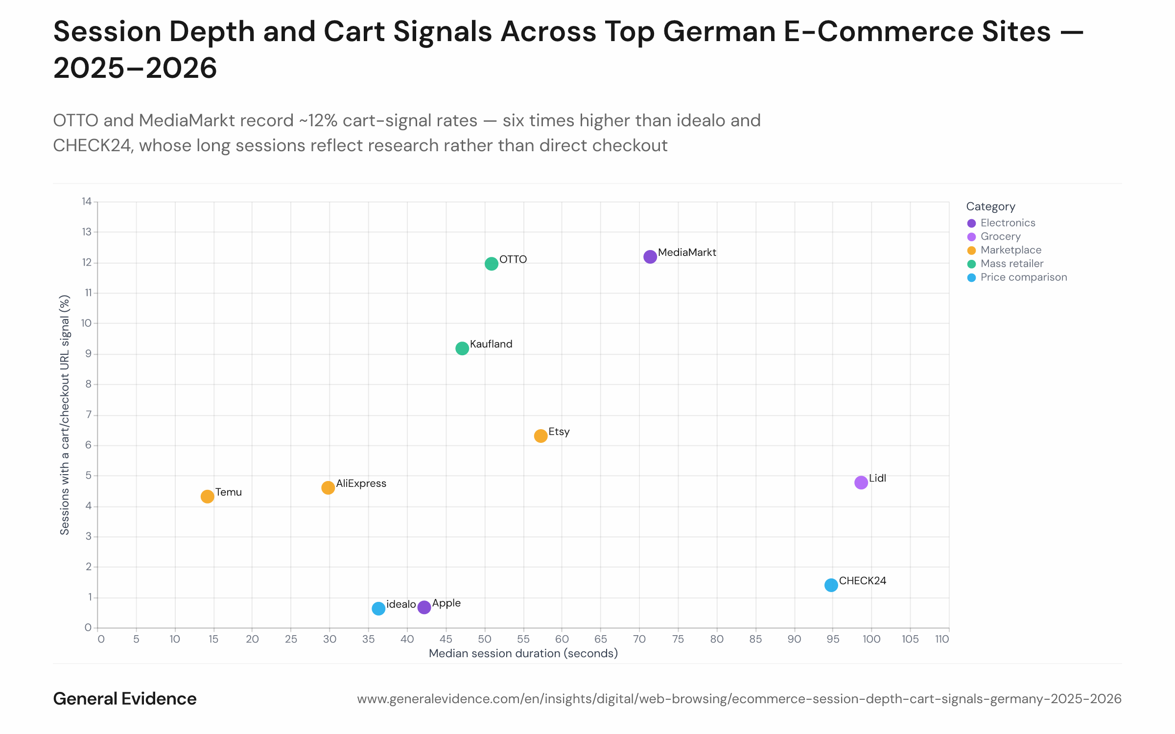 Scatter plot with median session duration in seconds on the x-axis and share of sessions containing a cart or checkout URL signal on the y-axis, for the top 10 German e-commerce brands over January 2025 to March 2026. OTTO and MediaMarkt cluster at ~12% cart-signal rate with 50–70s sessions. Lidl and CHECK24 show the longest sessions (~95s) but low cart signals. Temu and AliExpress appear bottom-left with short sessions and near-zero cart signals.
