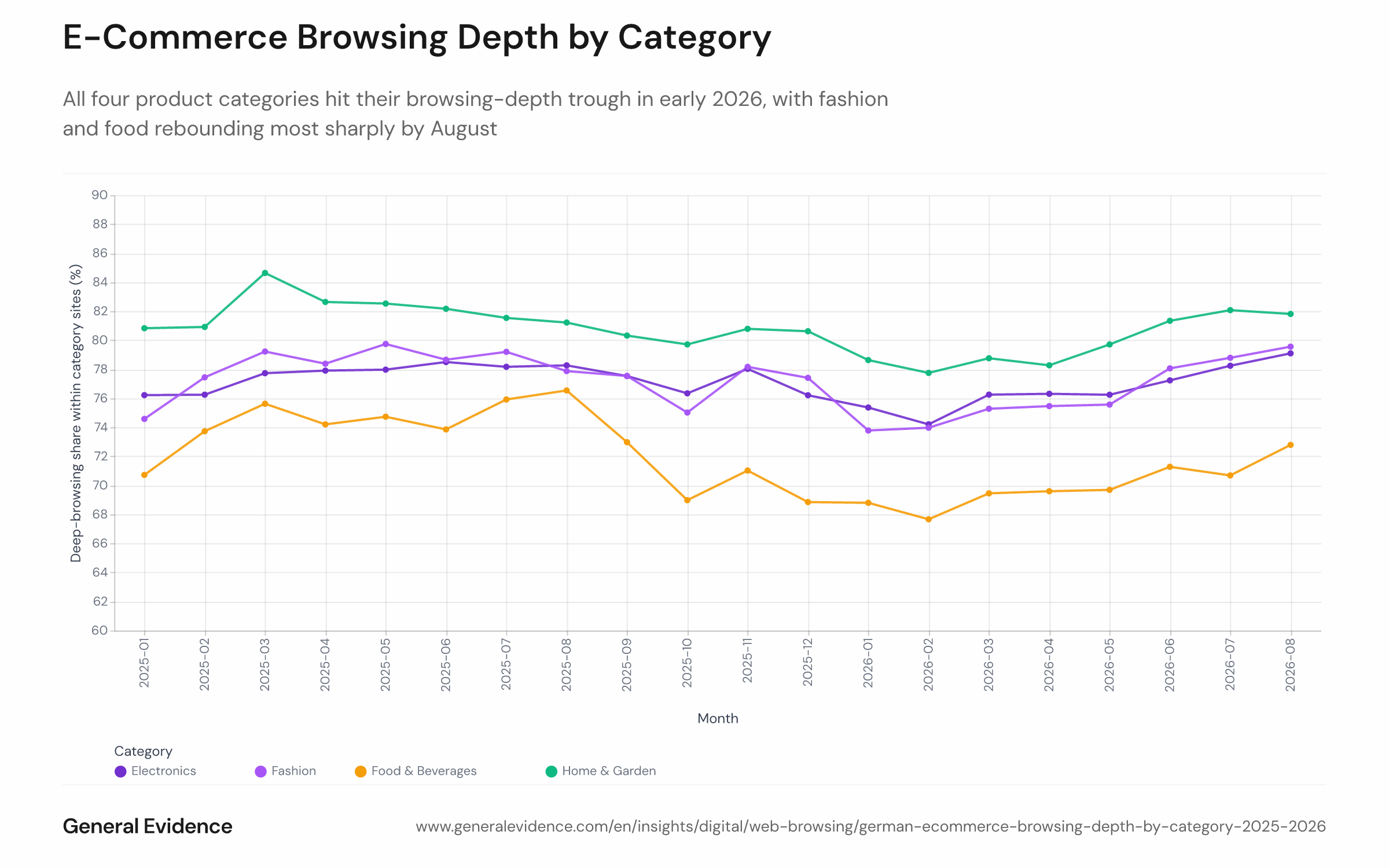 Multi-line chart showing monthly population-weighted browsing depth for four e-commerce categories — electronics, fashion, home & garden, and food & beverages — in Germany from January 2025 to August 2026. All four lines converge at a trough in early 2026 before diverging in their rebound trajectories, with fashion and food rising most steeply through August.