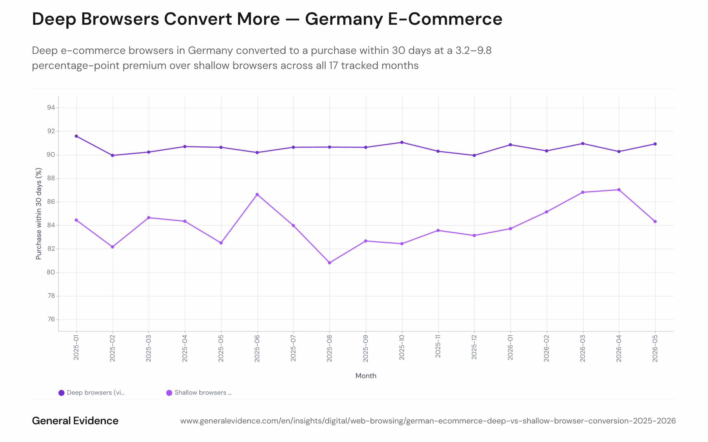 Dual-line chart showing the 30-day purchase conversion rate for deep e-commerce browsers versus shallow e-commerce browsers among German adults, January 2025 to May 2026. The deep-browser line consistently sits 3.2 to 9.8 percentage points above the shallow-browser line in every month shown.