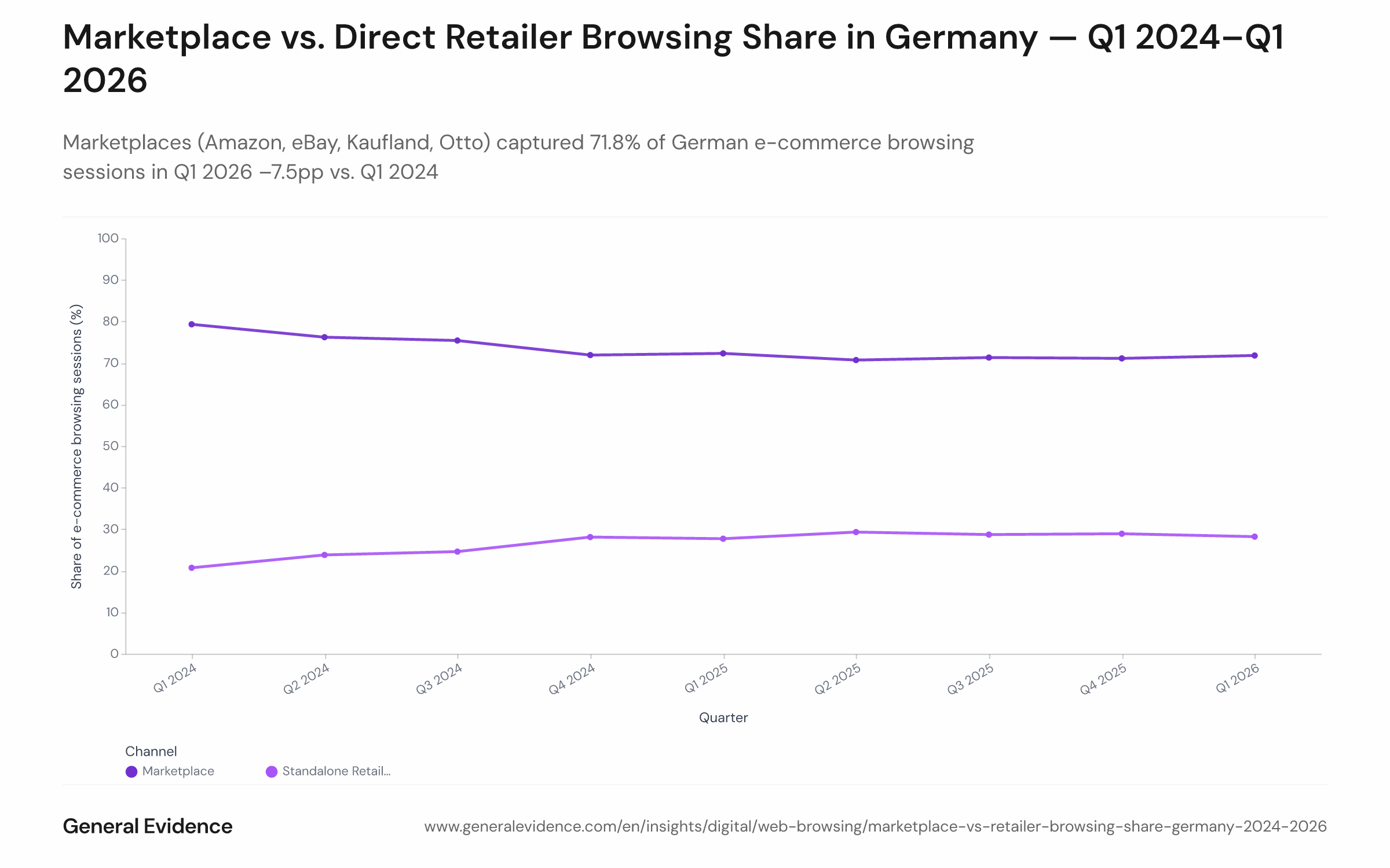 Area or line chart showing the quarterly share of German e-commerce browsing sessions attributable to marketplace domains (amazon.de, ebay.de, kaufland.de, otto.de) versus standalone retailers from Q1 2024 to Q1 2026. The marketplace share starts at 79.3% in Q1 2024 and stabilises around 71–72% from Q4 2024 onward, while the standalone retailer share grows from approximately 20.7% to 28.2%.