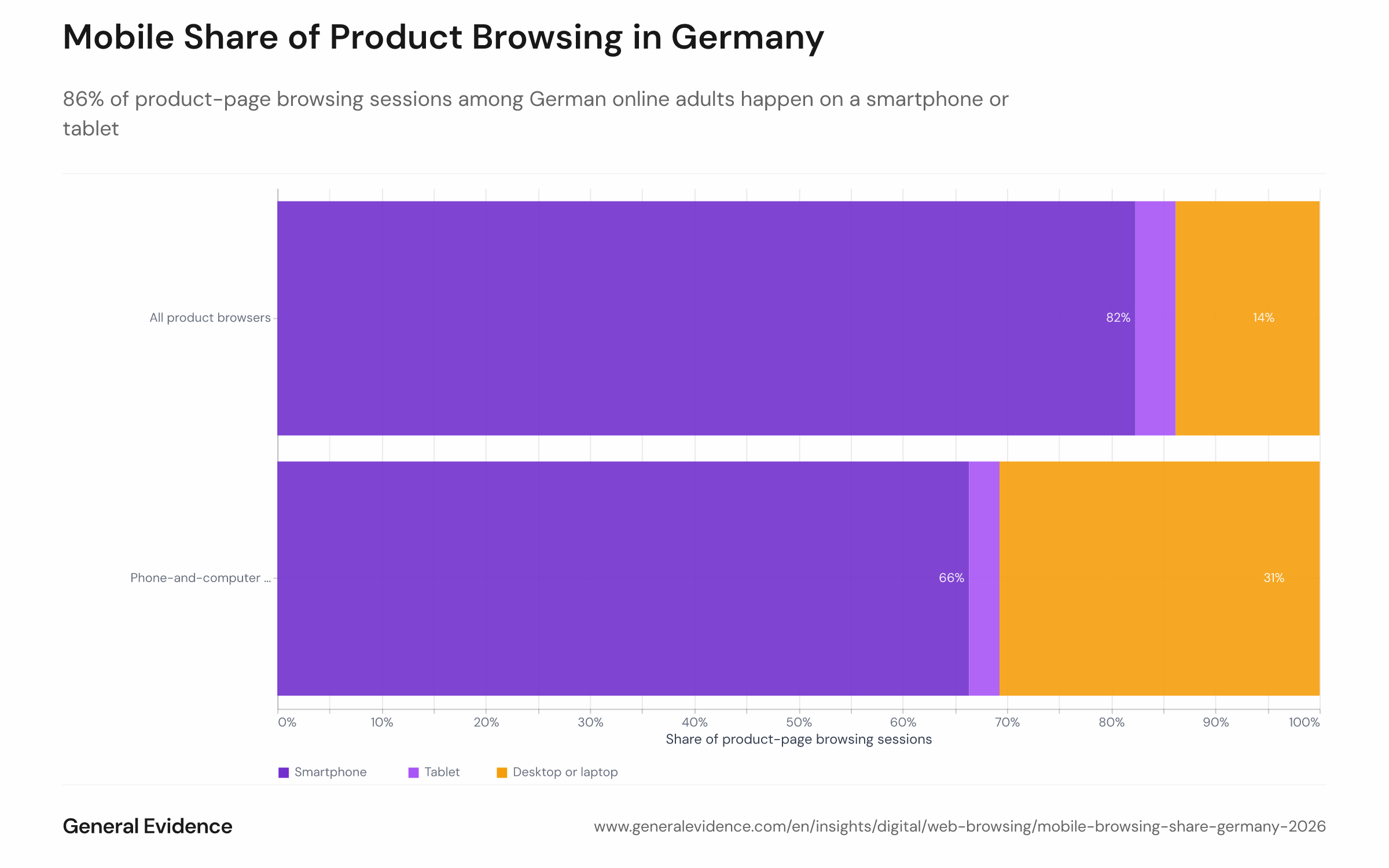 Grouped bar chart showing the share of product-page browsing sessions by device type in Germany for April–September 2026, across two user groups. For all product browsers: smartphone 82%, tablet 4%, desktop 14%. For phone-and-computer users only: smartphone 66%, tablet 3%, desktop 31%.