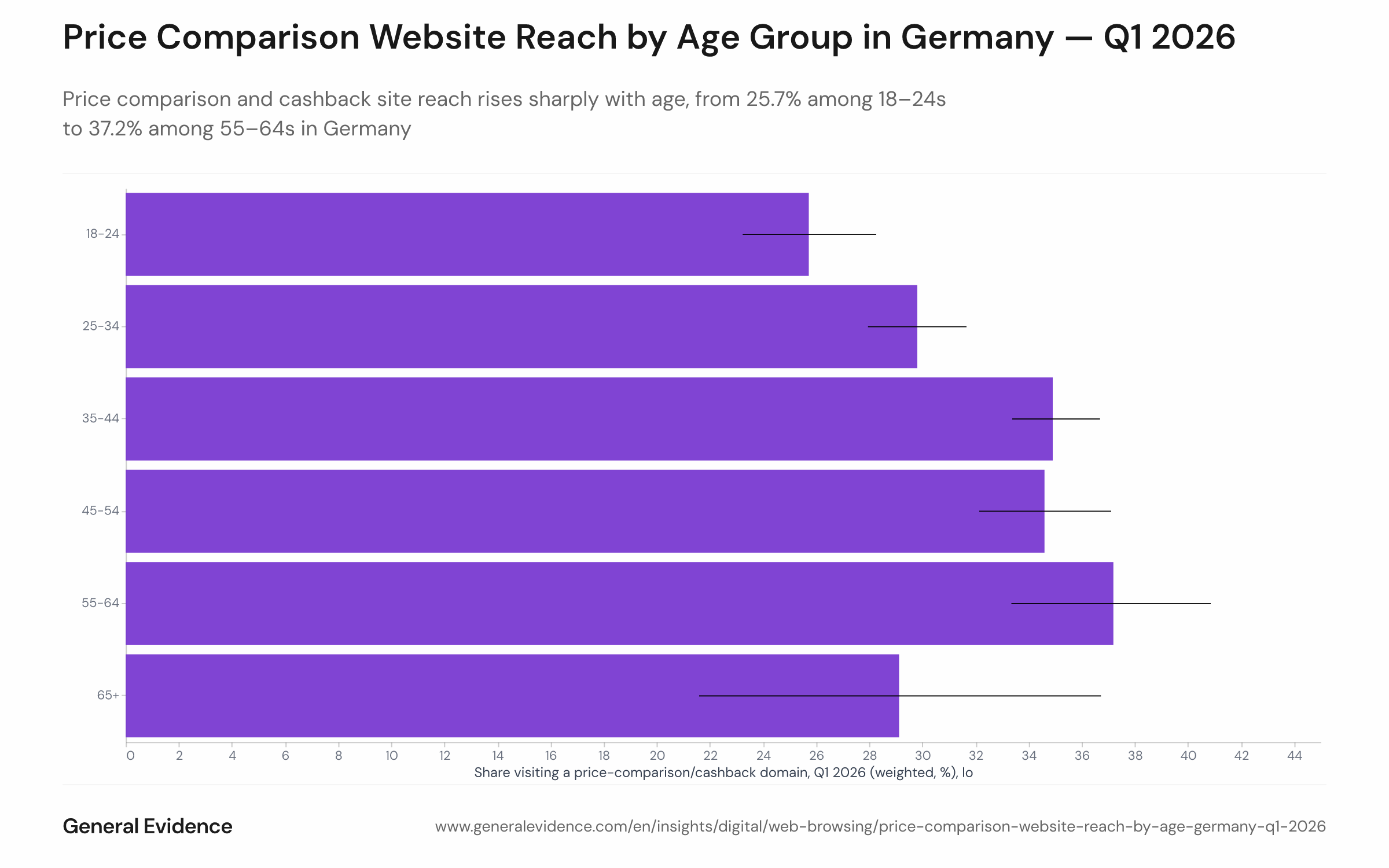 Bar chart showing the weighted reach of price-comparison and cashback websites among German online adults by age group in Q1 2026. Bars are ranked from youngest to oldest: 18–24 at 25.7%, rising progressively to 37.2% for 55–64 year-olds. A 65+ bar is also shown with a directional-only label.