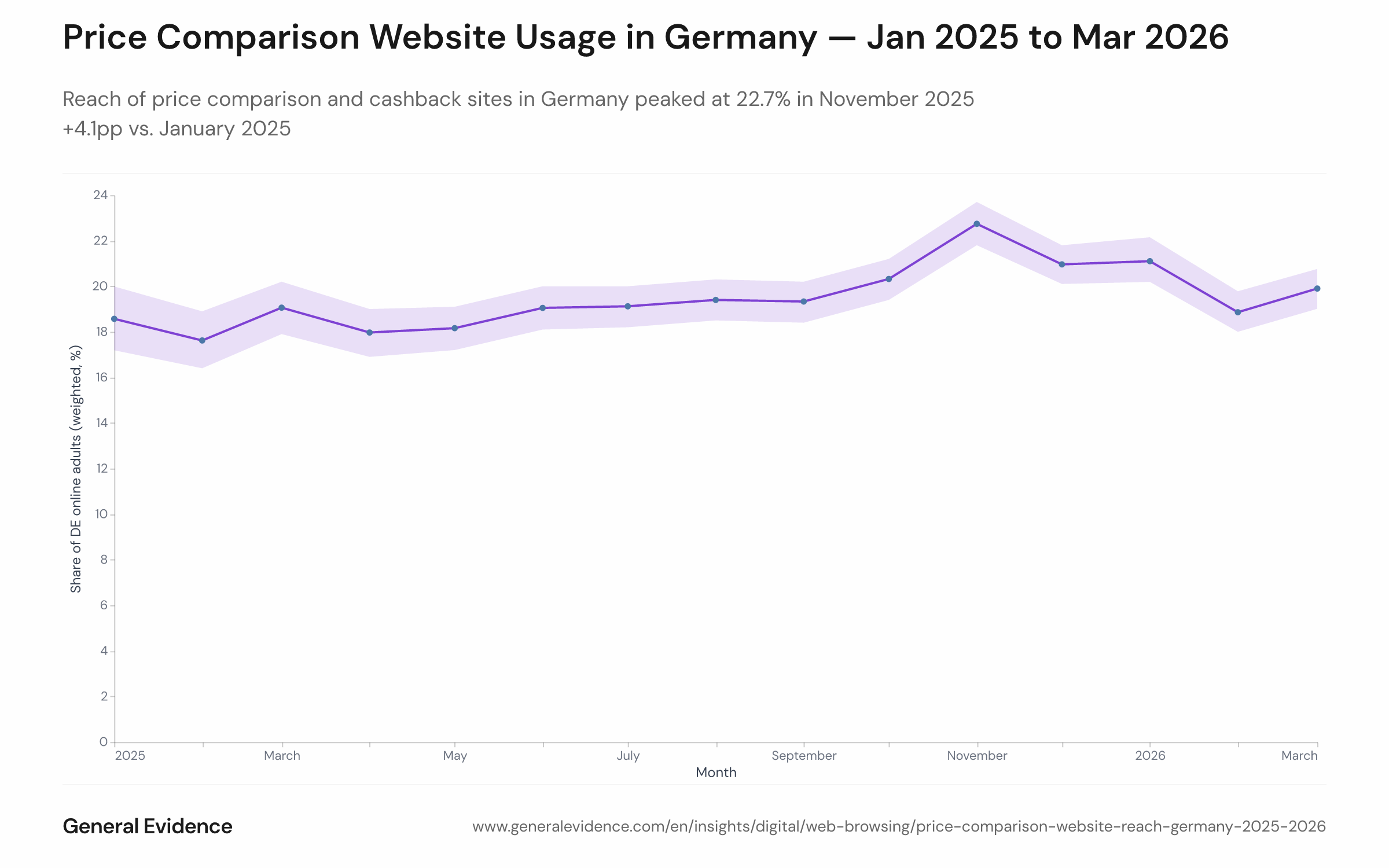 Line chart showing the monthly weighted reach of price-comparison and cashback websites among German online adults from January 2025 to March 2026. The line rises from 18.6% in January 2025, peaks at 22.7% in November 2025 (Black Friday), and settles at 19.9% in March 2026. A shaded confidence band accompanies the trend line throughout.