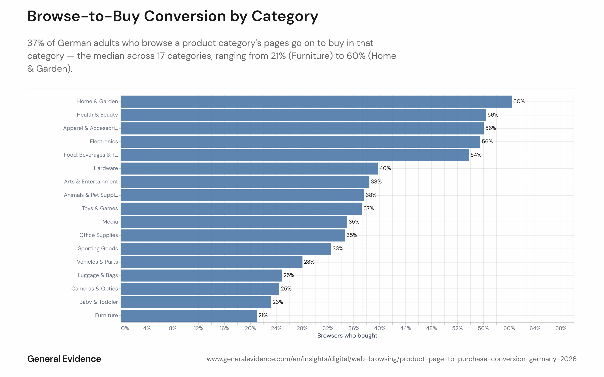 Horizontal bar chart showing the share of German adults who browsed product pages in each of 17 consumer categories between April and September 2026 and also purchased in that category within the same period. Each bar is split into "converted" (bought) and "did not buy" segments. Categories are ranked by conversion rate from lowest to highest: Furniture converts 21% of browsers, Home & Garden converts 60%. The median across all 17 categories is 37%.
