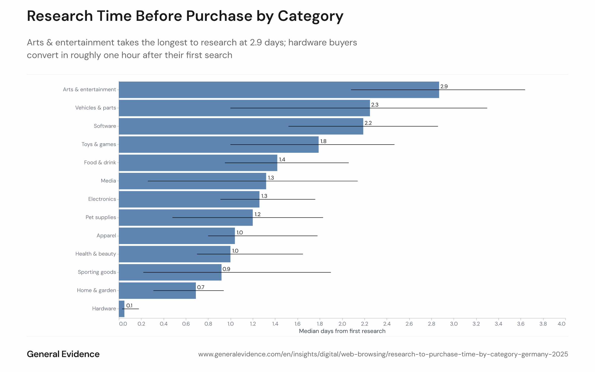 Horizontal bar chart showing median research-to-purchase time in days for 13 product categories among German online shoppers in 2025. Categories are ranked from longest to shortest: arts and entertainment 2.9 days, vehicles and parts 2.3 days, software 2.2 days, toys and games 1.8 days, food and drink 1.4 days, media 1.3 days, electronics 1.3 days, pet supplies 1.2 days, apparel 1.0 days, health and beauty 1.0 days, sporting goods 0.9 days, home and garden 0.7 days, hardware 0.05 days.