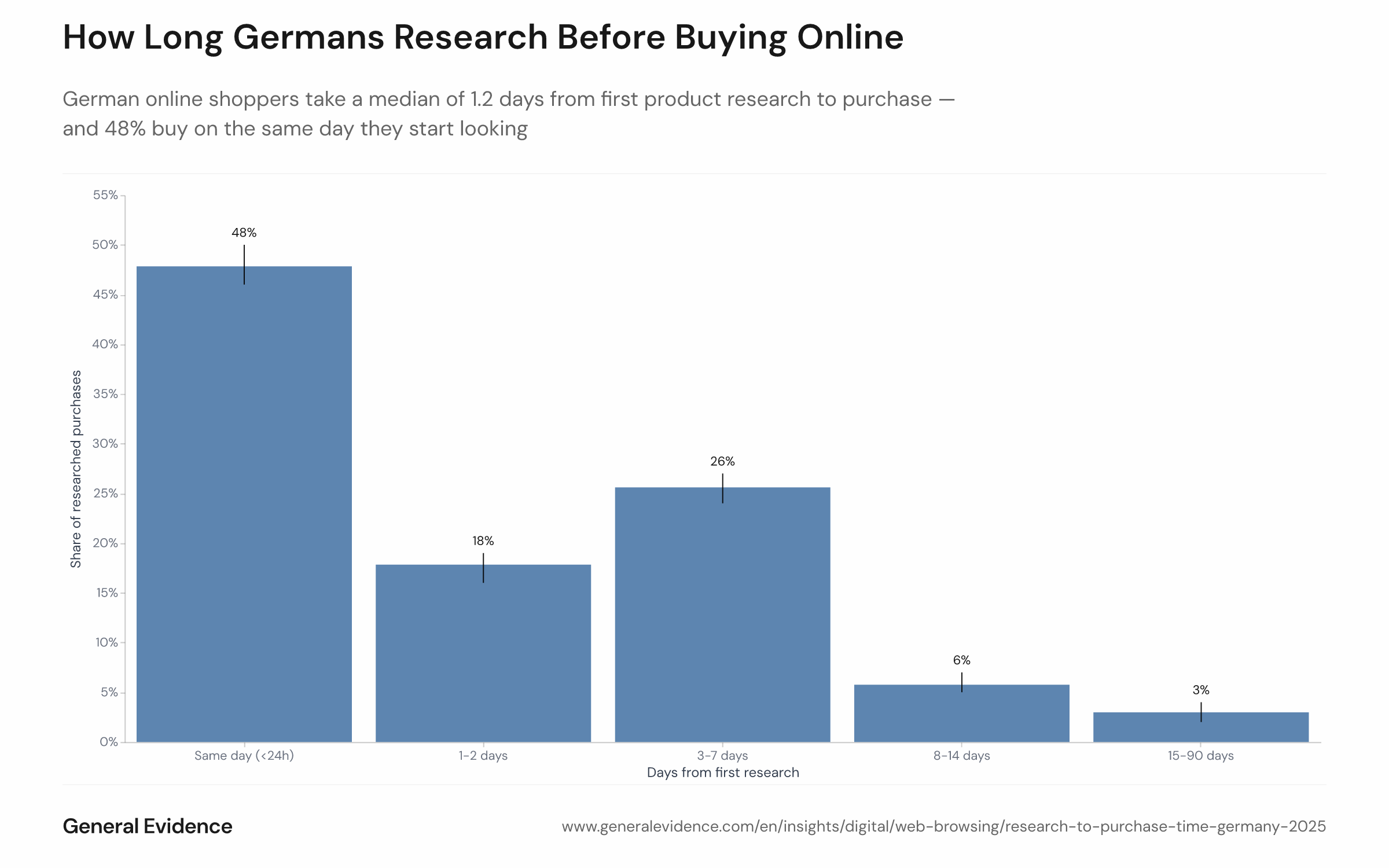 Bar chart showing the distribution of German online purchases in 2025 by time elapsed between first research touchpoint and purchase. Five time windows are shown: same day under 24 hours at 47.8%, one to two days at 17.8%, three to seven days at 25.6%, eight to fourteen days at 5.8%, and fifteen to ninety days at 3.0%. The median research-to-purchase gap is 1.15 days.