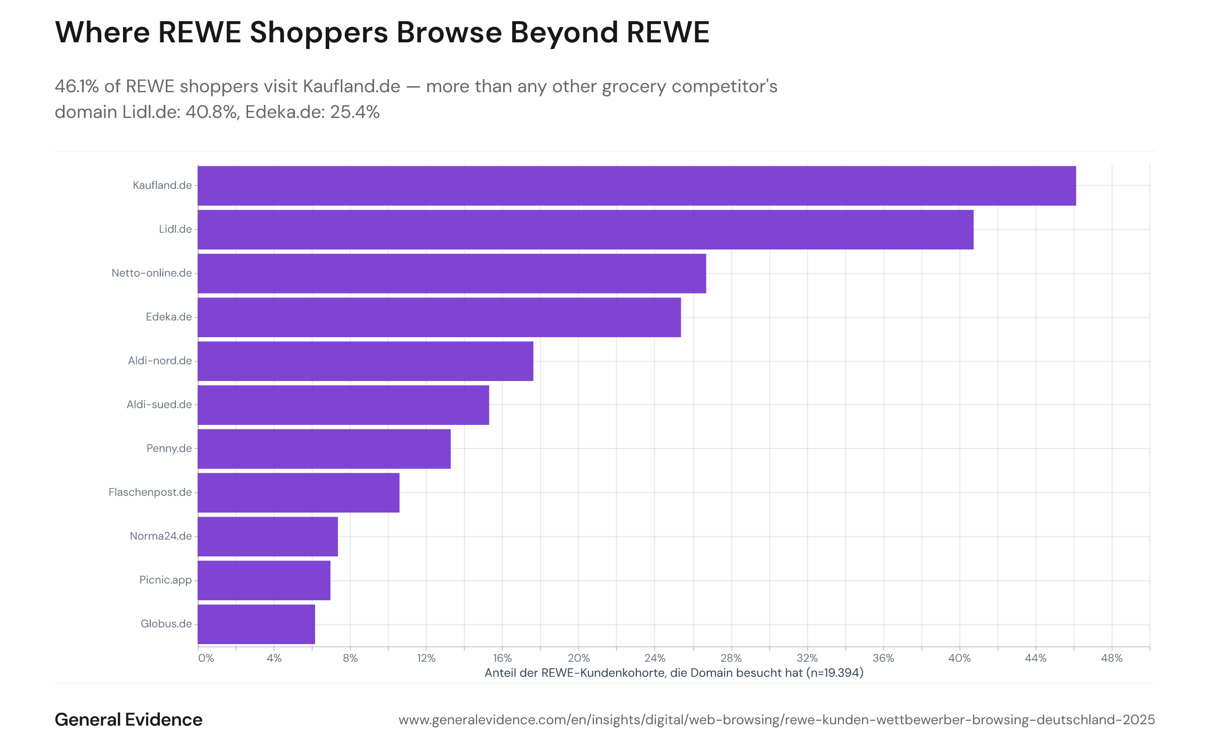 Nearly half of REWE customers in the panel visit Kaufland.de (46%) and Lidl.de (41%) (source: General Evidence panel).