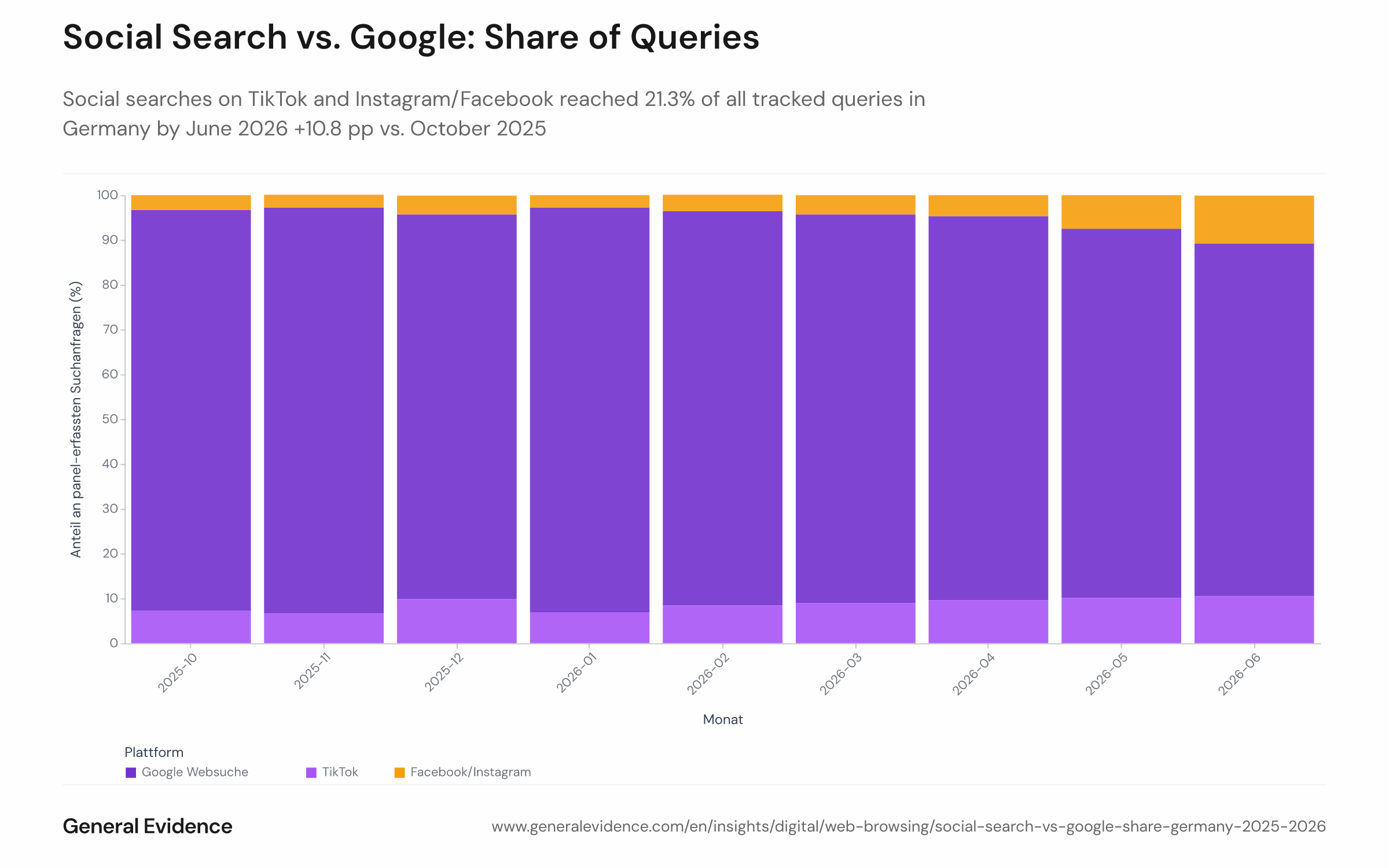 Stacked area or line chart showing the monthly share of all tracked search queries attributed to Google versus TikTok and Facebook/Instagram combined, among German internet users from October 2025 to June 2026. Google's share declines from 89.5% to 78.7% while the social platforms' combined share rises from 10.5% to 21.3%.