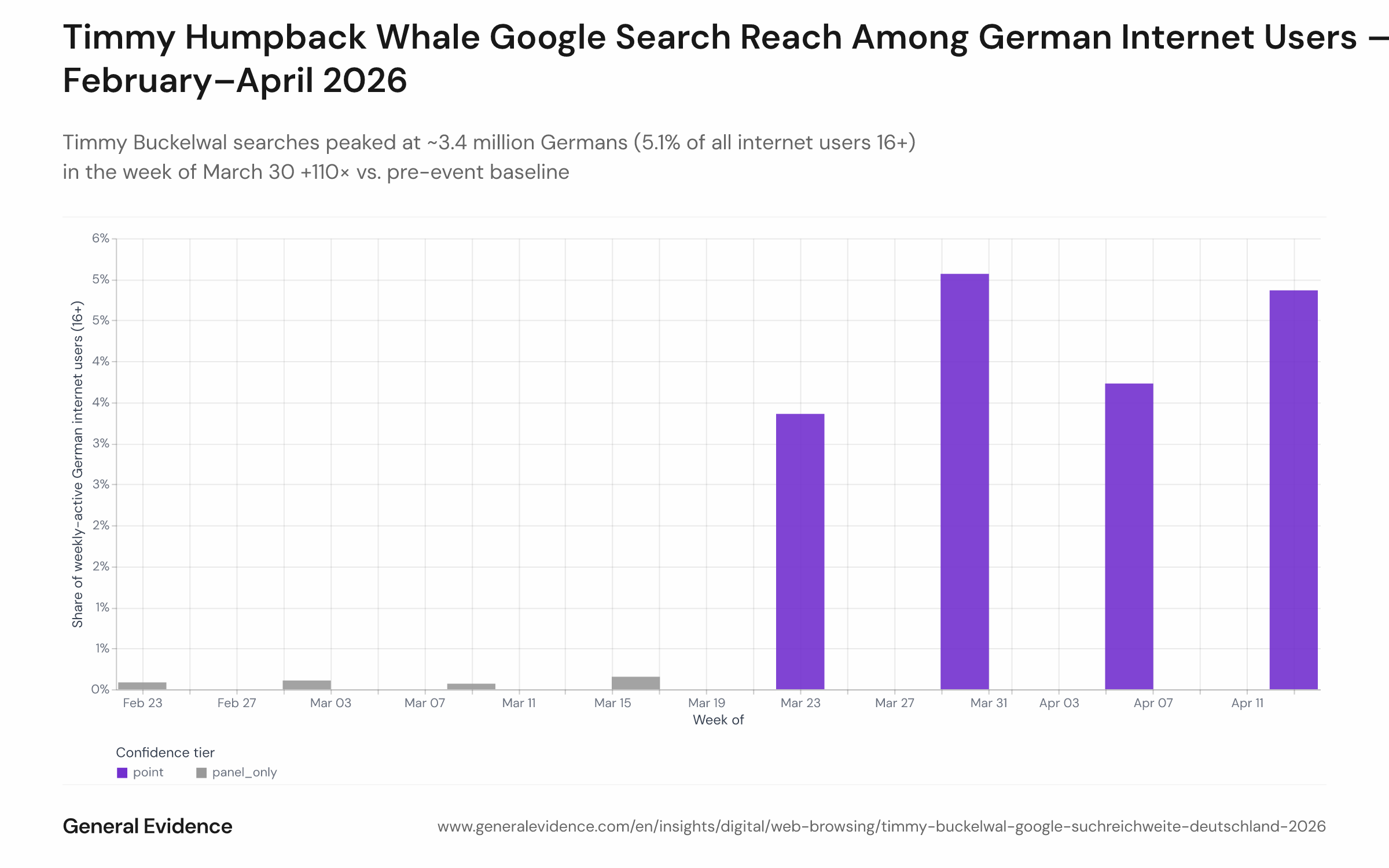 Weekly bar chart showing the estimated share and absolute number of German internet users aged 16+ who searched for Timmy or Buckelwal terms, from February 23 to April 19, 2026. Pre-event weeks are shown in gray. The chart shows near-zero reach before March 23, a primary peak of 5.1% (~3.4 million) in the week of March 30, and a secondary peak of 4.9% (~3.3 million) in the week of April 13.