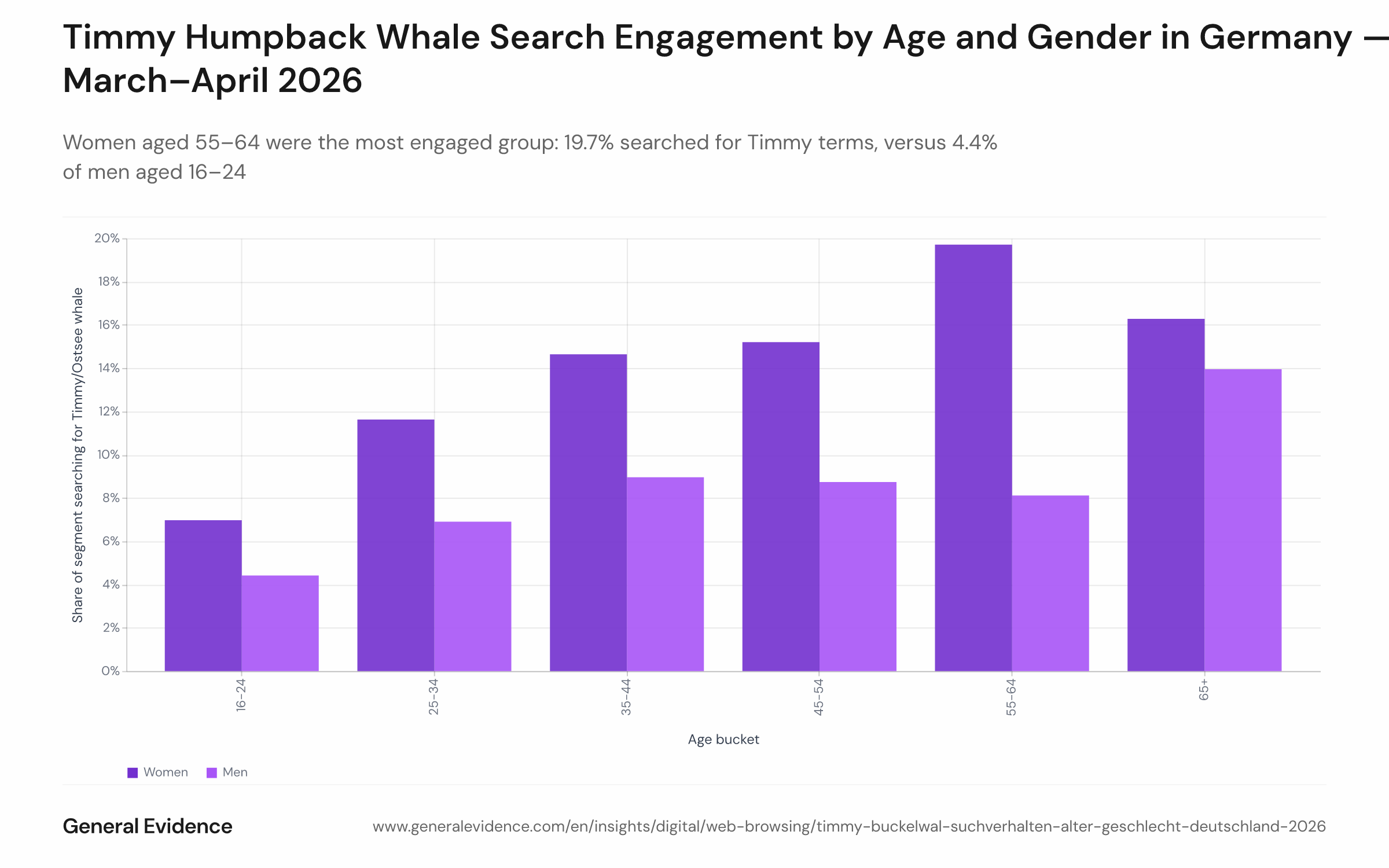 Grouped bar chart showing the share of German internet users who searched for Timmy-related terms at least once between March 23 and April 21, 2026, broken down by gender and age group. Six age bands (16–24 through 65+) are shown for women and men separately. Women consistently out-search men in every age band, with values rising from 4.4% (men 16–24) to 19.7% (women 55–64).