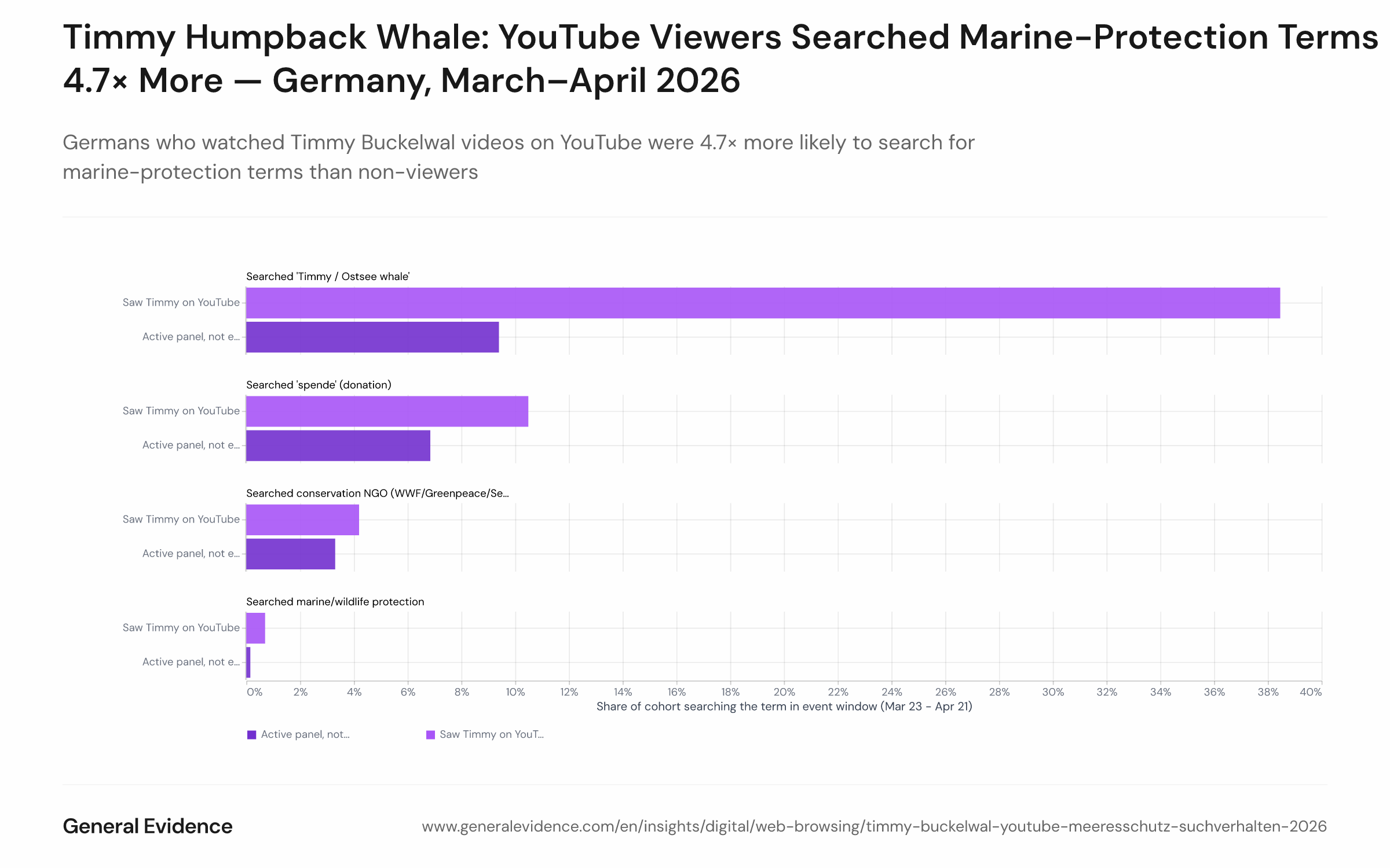 Horizontal bar chart comparing search rates across four query categories between two cohorts of German internet users (March 23 – April 21, 2026): YouTube viewers of Timmy/Buckelwal videos (n=143) versus non-viewers (n=10,065). Categories shown are Timmy-term searches (38.5% vs 9.4%), marine-protection terms (0.70% vs 0.15%), 'spende' donation searches (10.5% vs 6.8%), and NGO brand searches (4.2% vs 3.3%).