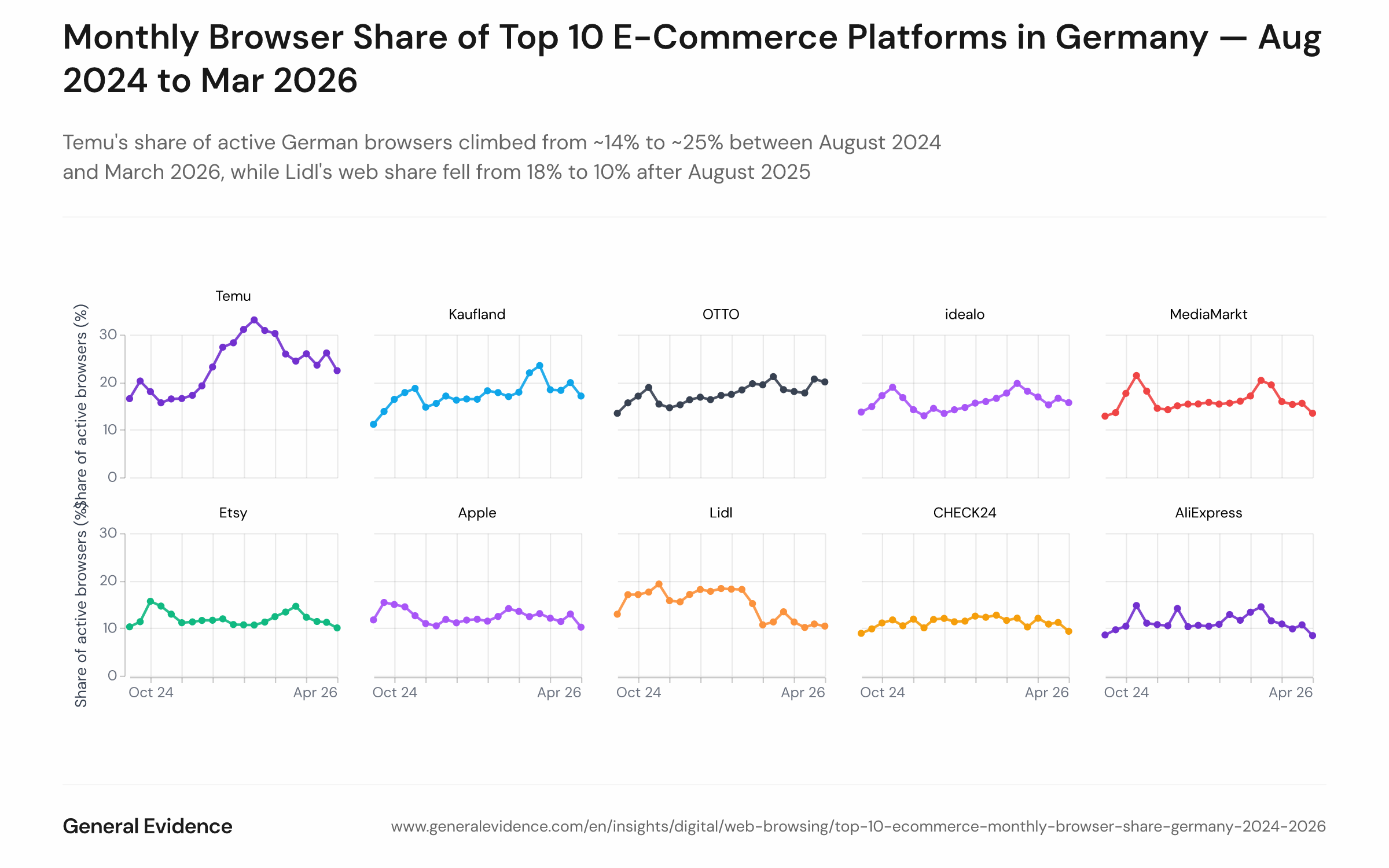 Line chart showing the monthly share of active German web panelists who visited each of the top 10 e-commerce brands, from August 2024 to March 2026. Temu rises from ~14% to ~25%. OTTO and Kaufland trend upward to ~19%. Lidl falls from ~18% (August 2025) to ~10% (March 2026). AliExpress trends downward. idealo and CHECK24 remain relatively stable at 11–16%.