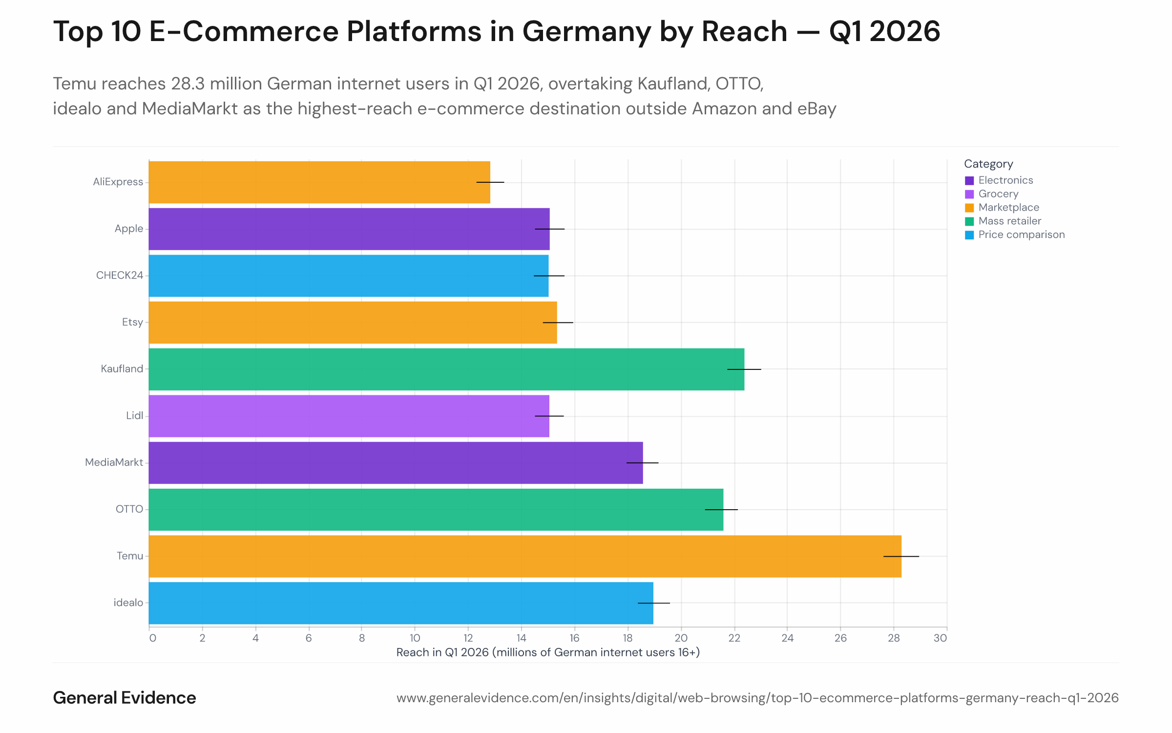 Horizontal bar chart ranking the top 10 e-commerce platforms in Germany by estimated reach among internet users aged 16+ in Q1 2026, excluding Amazon and eBay. Temu leads at 28.3 million, followed by Kaufland (22.4M), OTTO (21.6M), idealo (19.0M), MediaMarkt (18.6M), Etsy (15.4M), Apple (15.1M), Lidl (15.1M), CHECK24 (15.0M), and AliExpress (12.8M). Error bars show 95% confidence intervals.